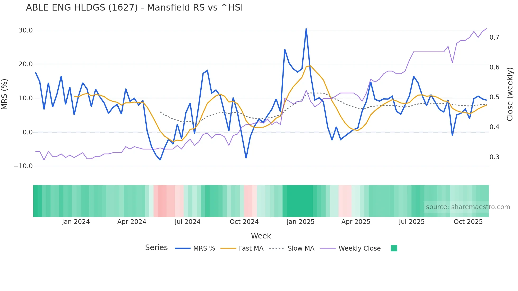 1627 Mansfield Relative Strength chart