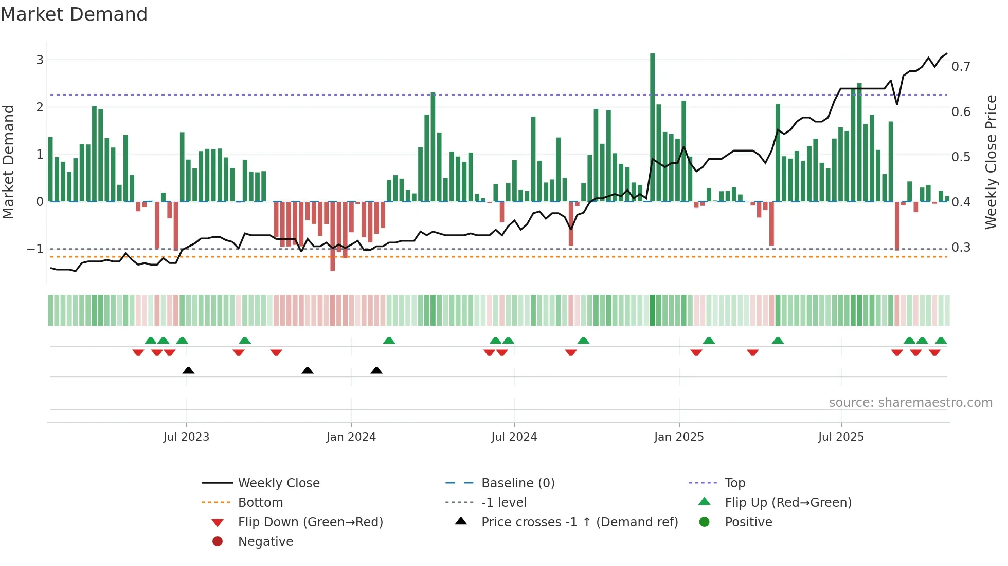1627 weekly Market Demand chart