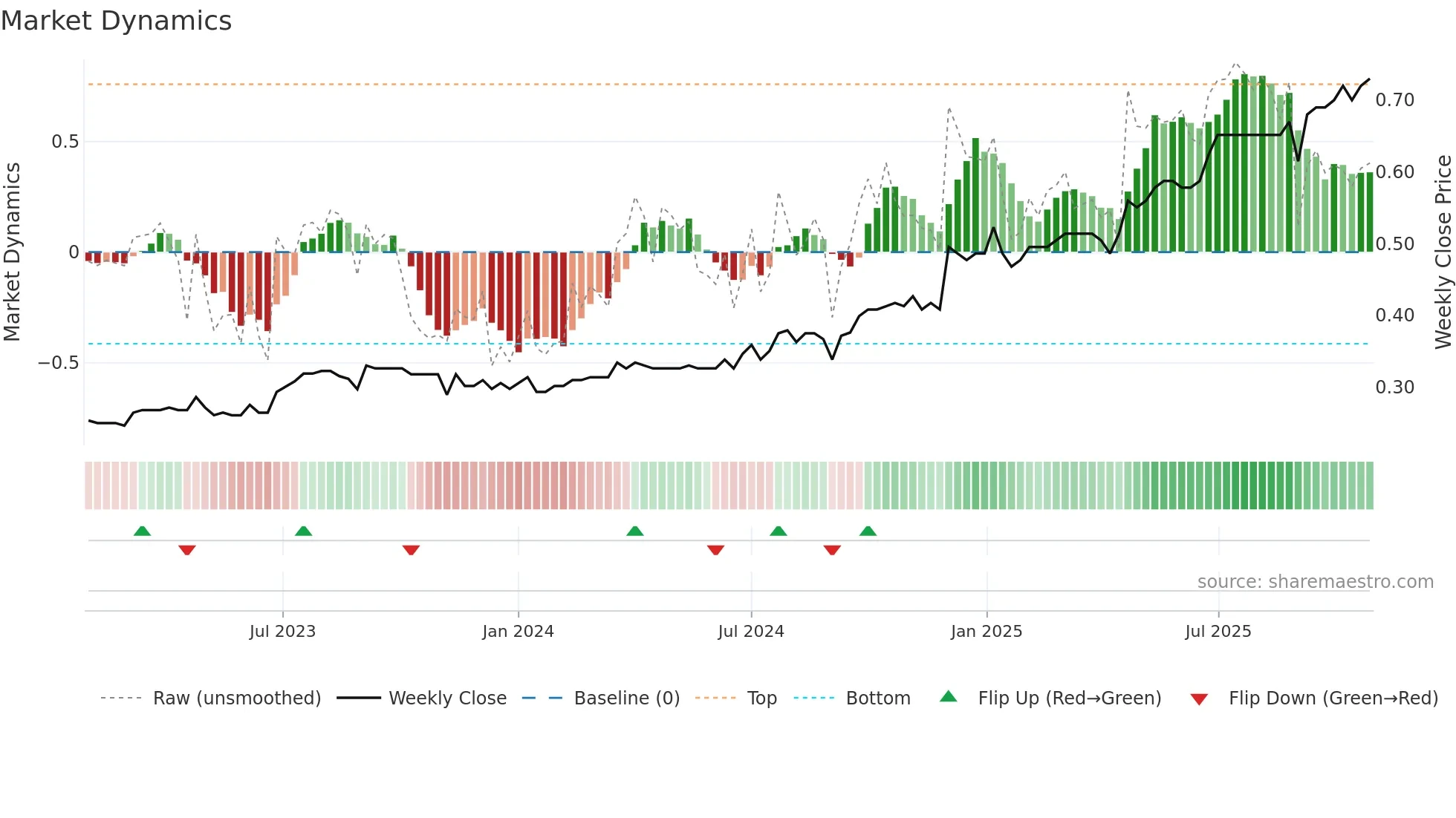 1627 weekly Market Dynamics chart