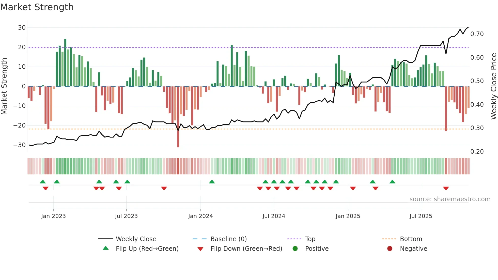 1627 weekly Market Strength chart