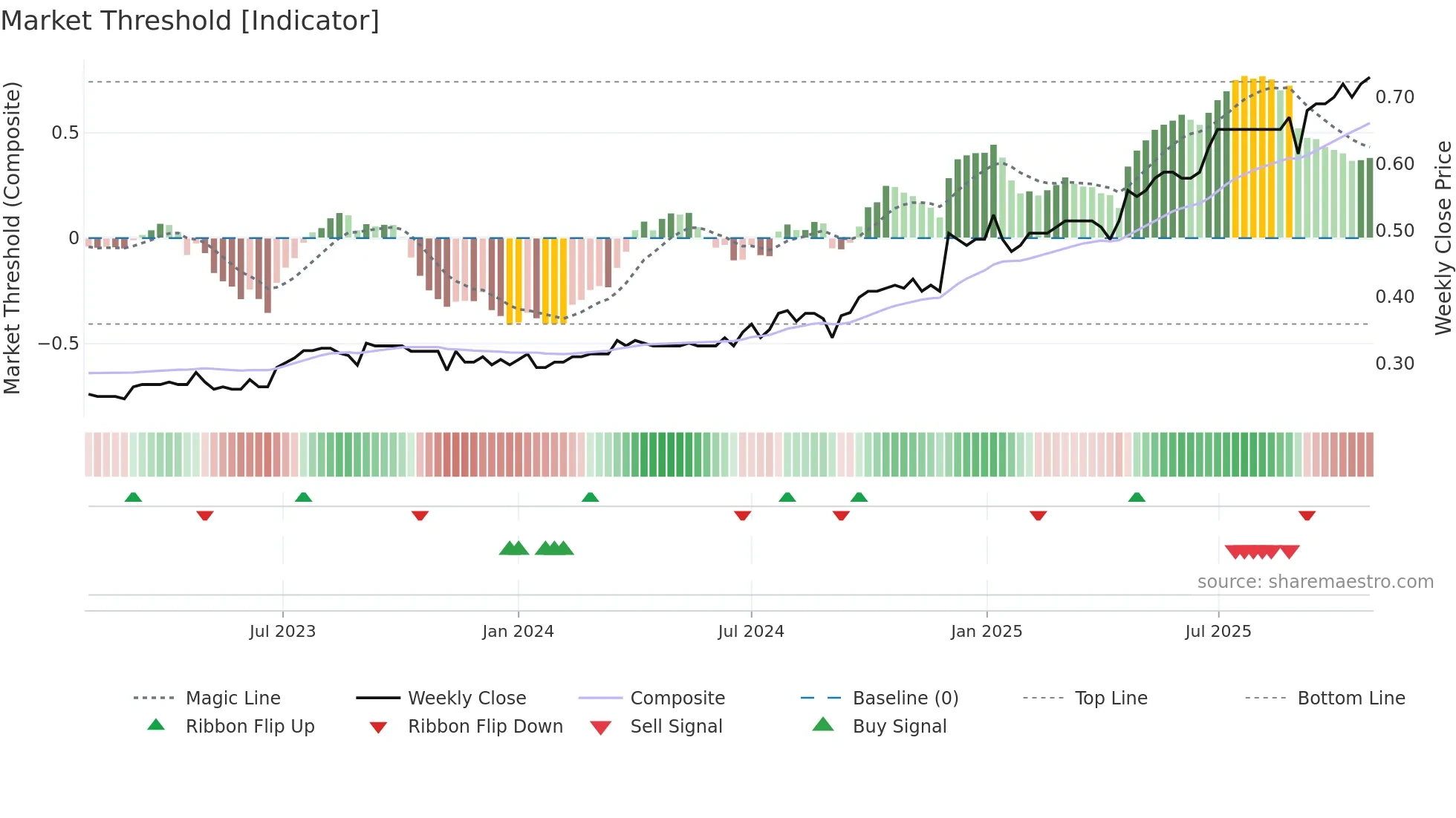 1627 weekly Market Threshold chart