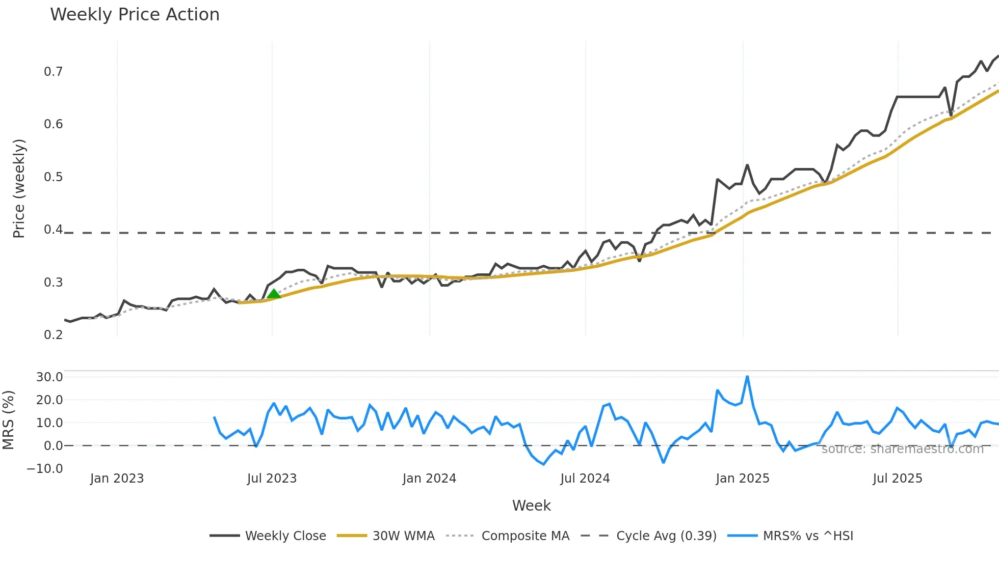 1627 weekly Price Action chart, closing 2025-10-27