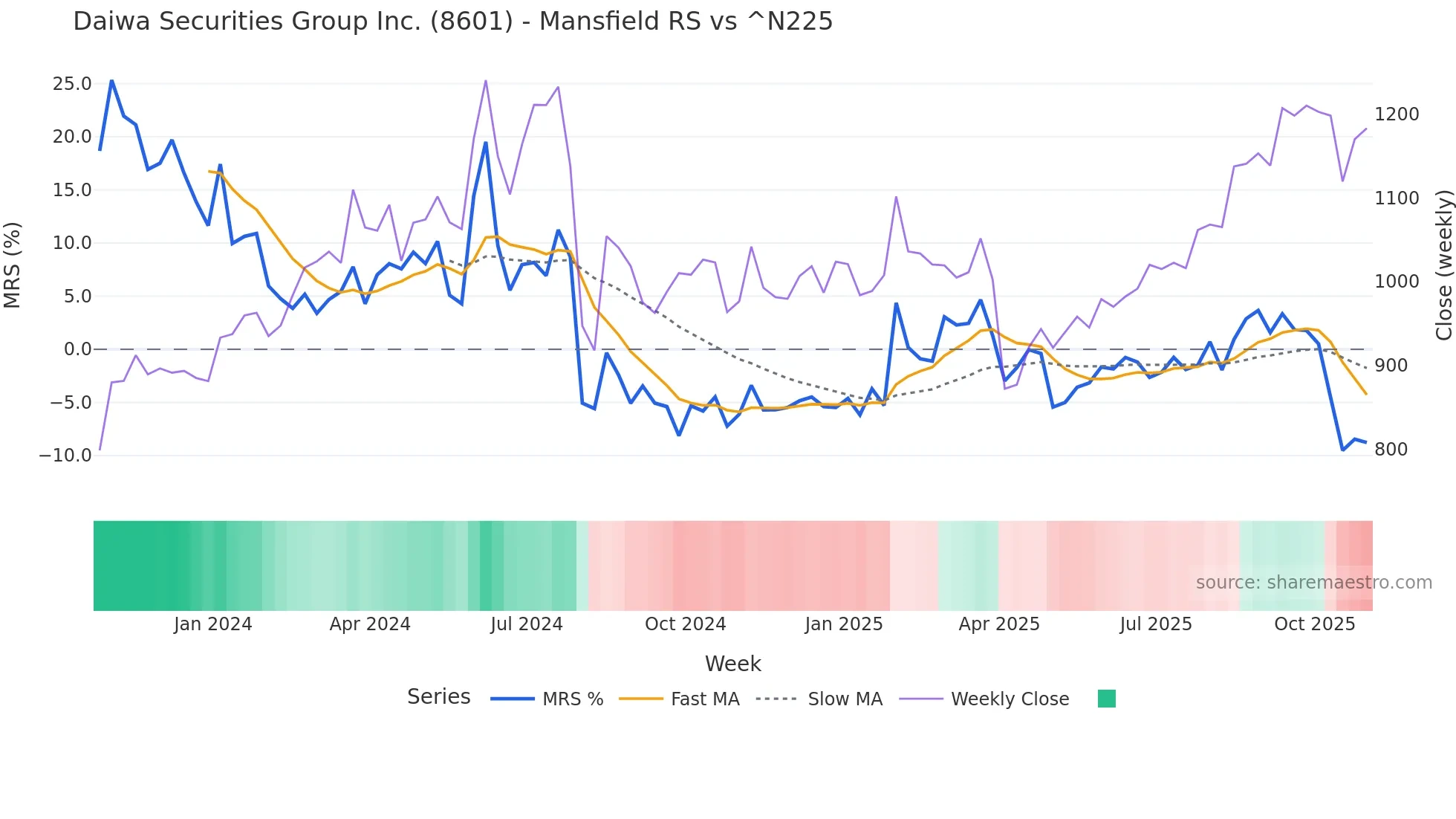 8601 Mansfield Relative Strength chart