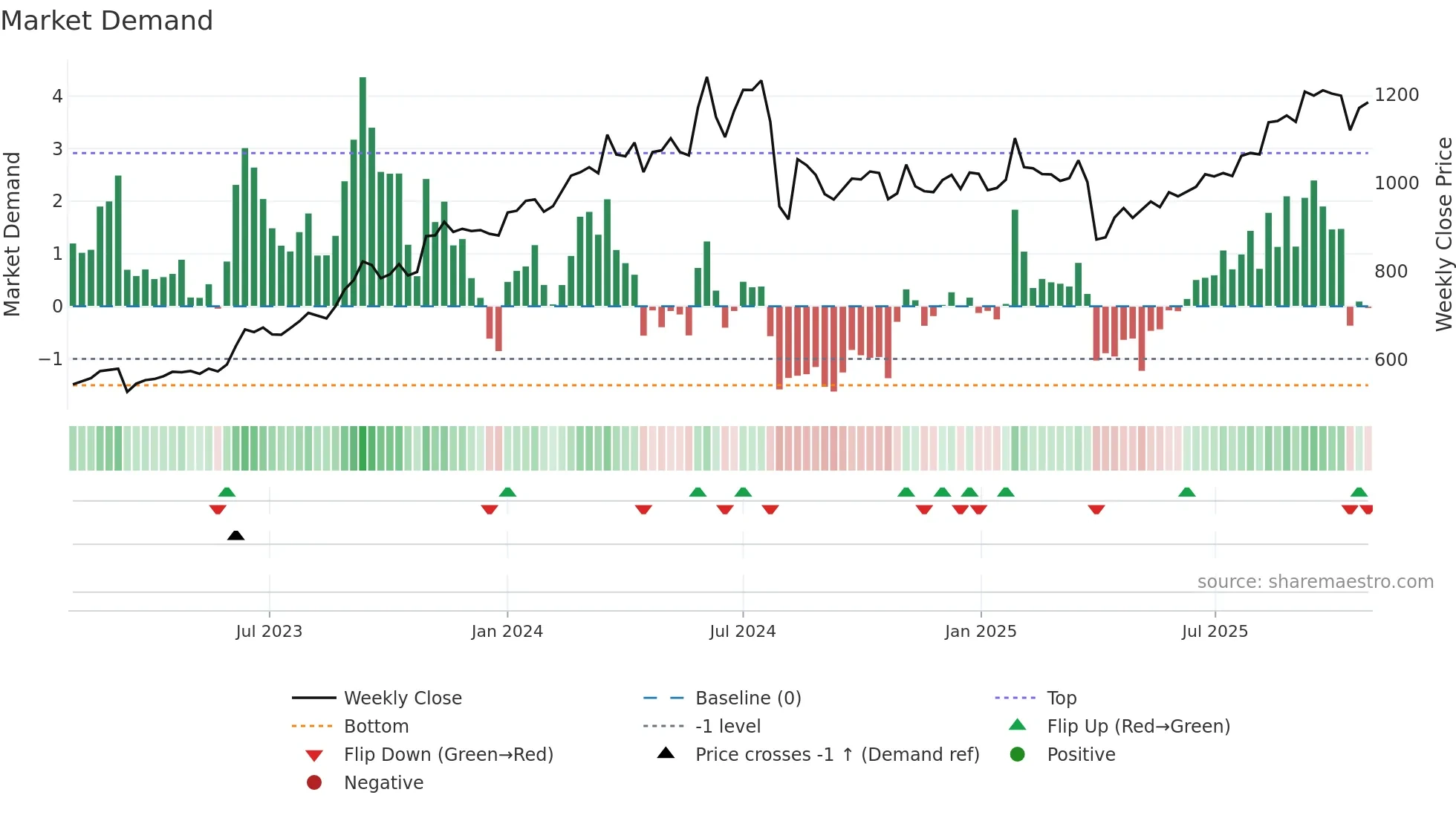 8601 weekly Market Demand chart