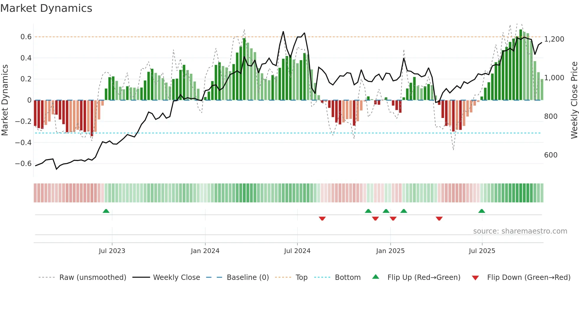 8601 weekly Market Dynamics chart