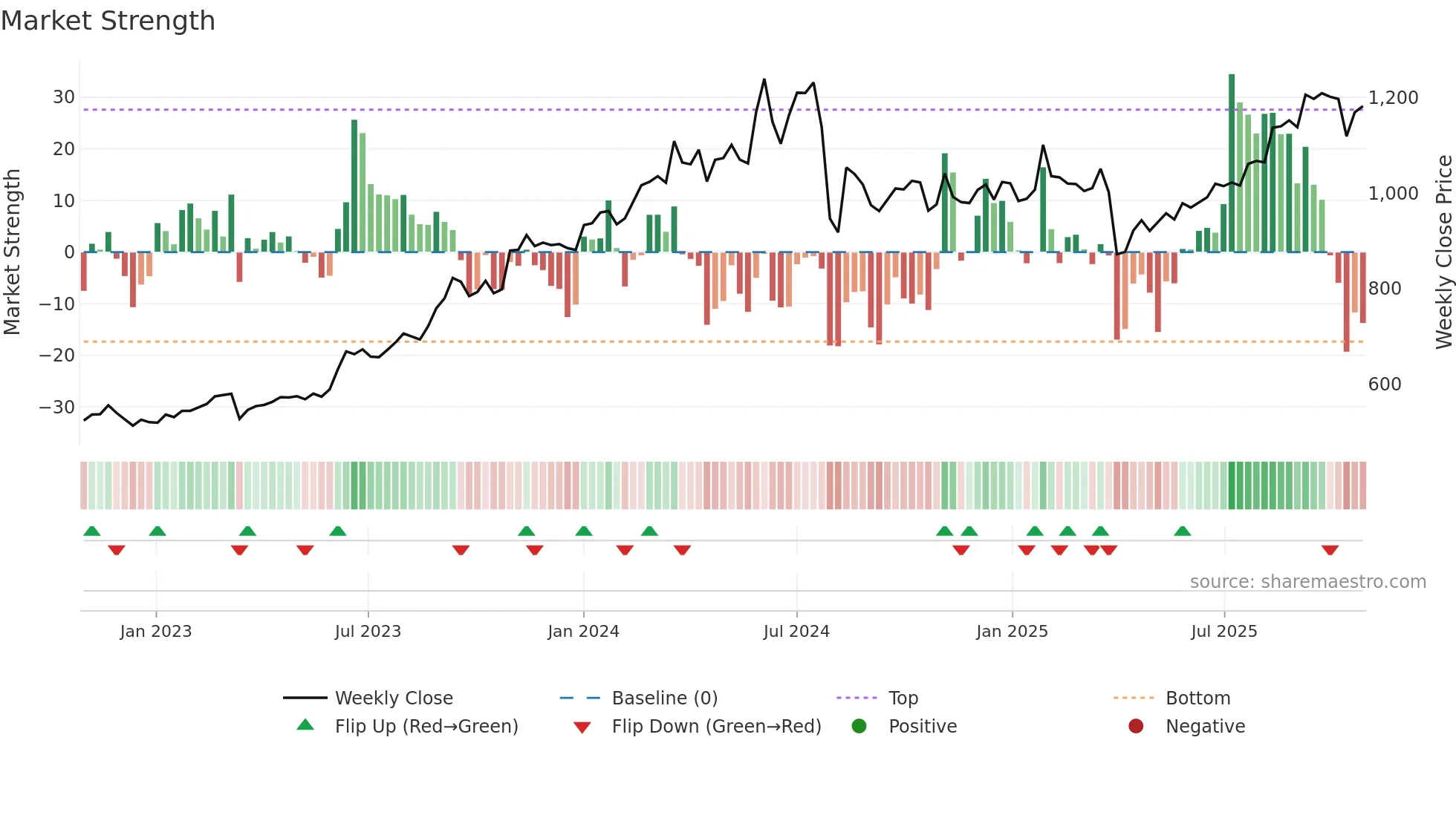 8601 weekly Market Strength chart