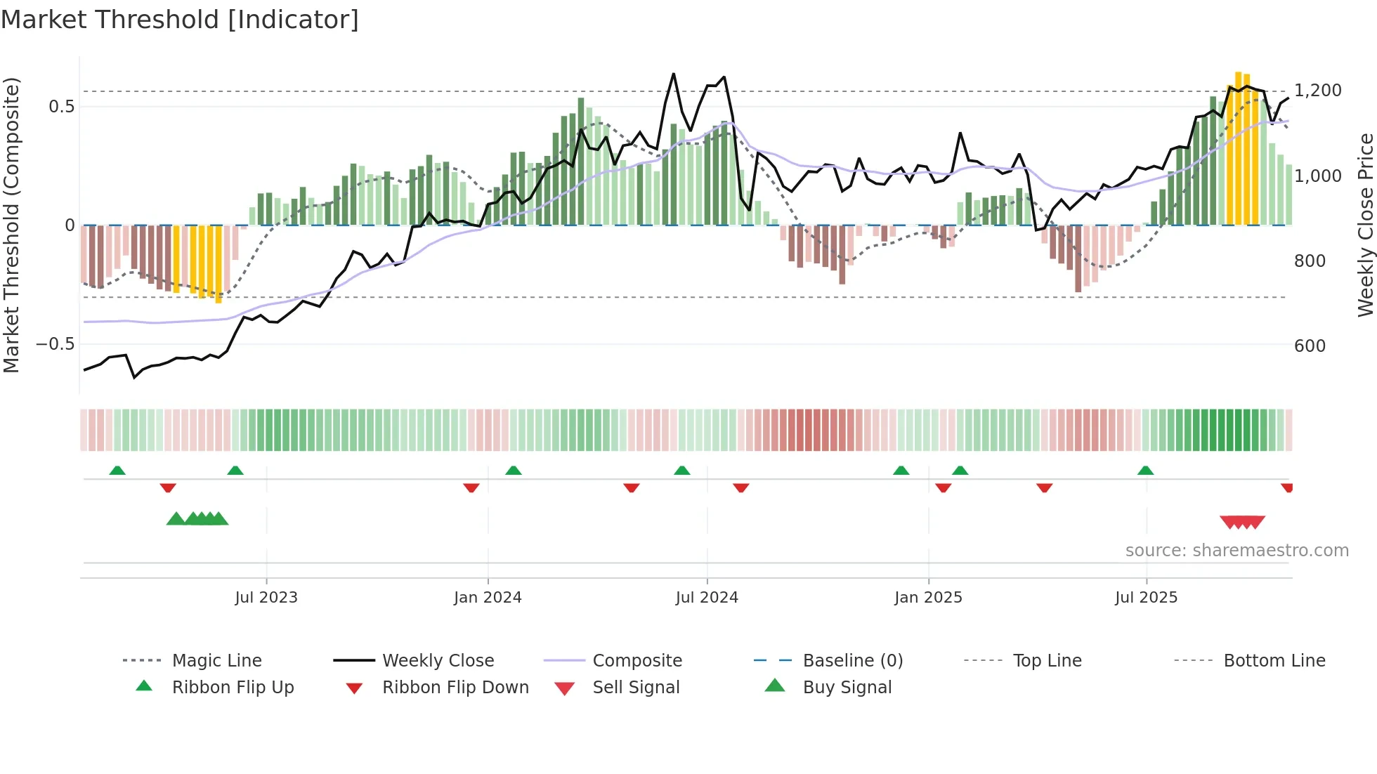 8601 weekly Market Threshold chart