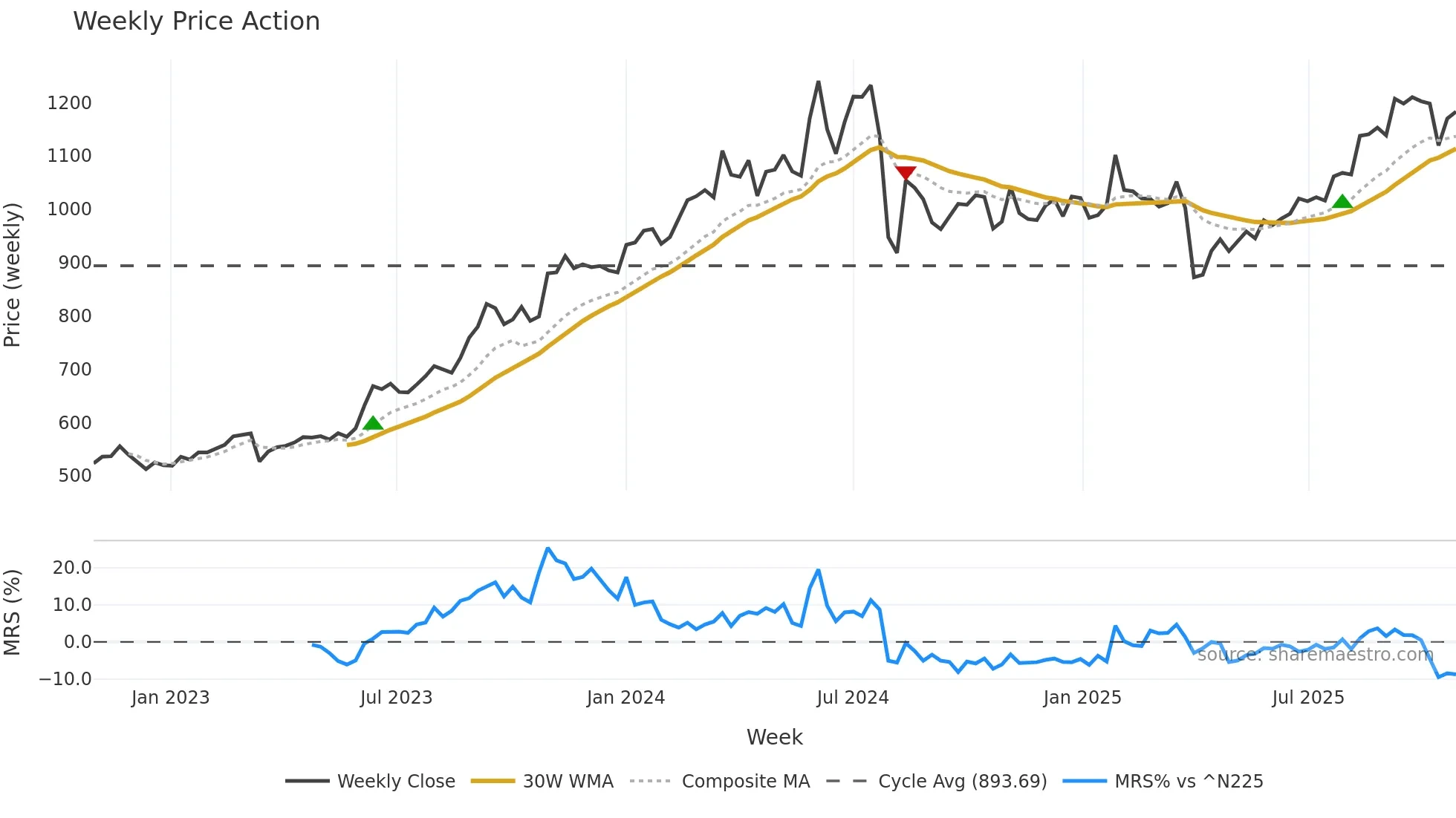 8601 weekly Price Action chart, closing 2025-10-27