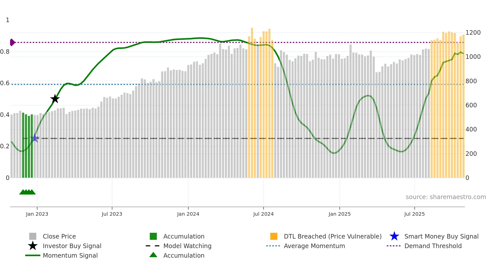 8601 weekly Smart Money chart