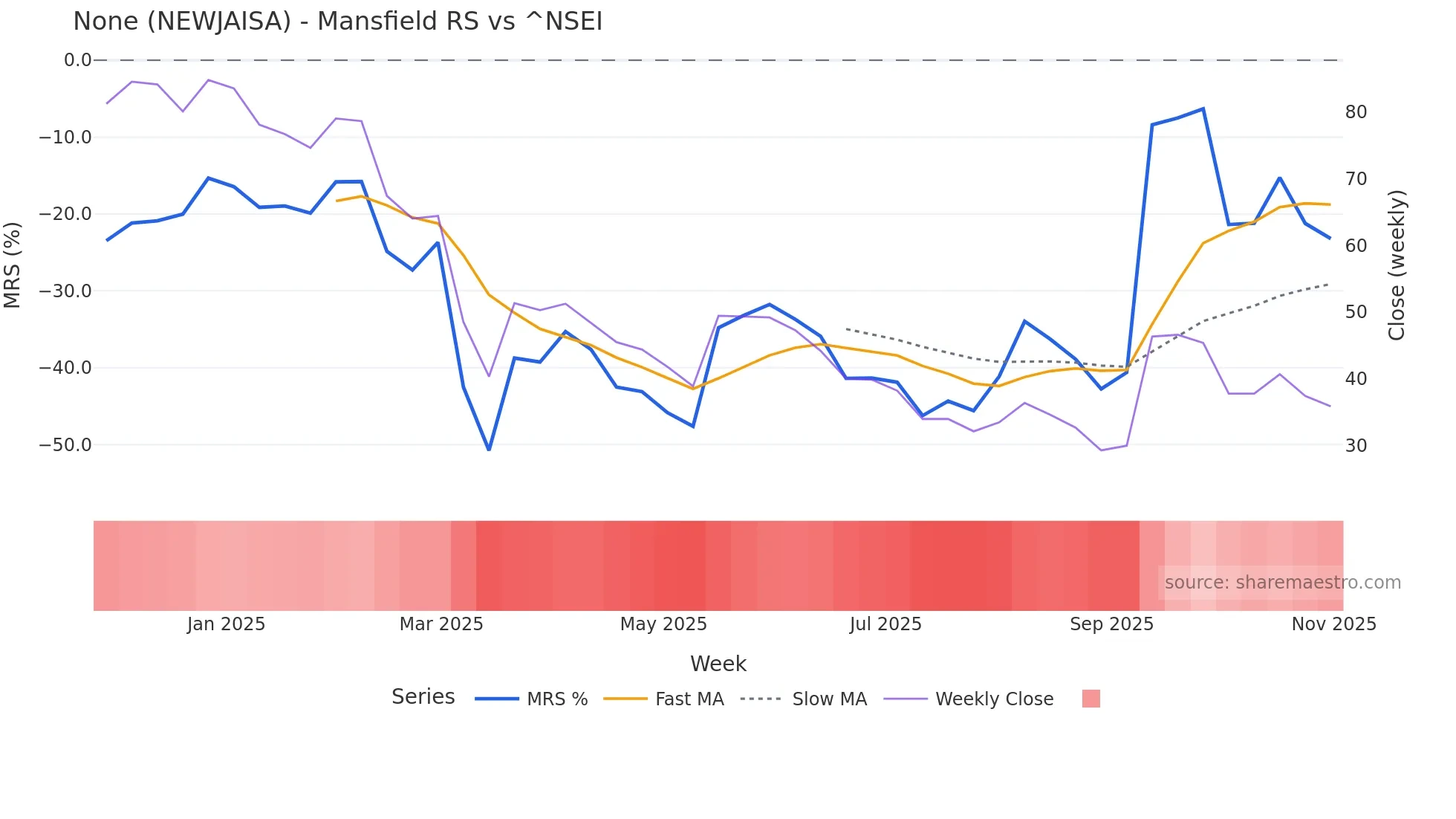 NEWJAISA Mansfield Relative Strength chart