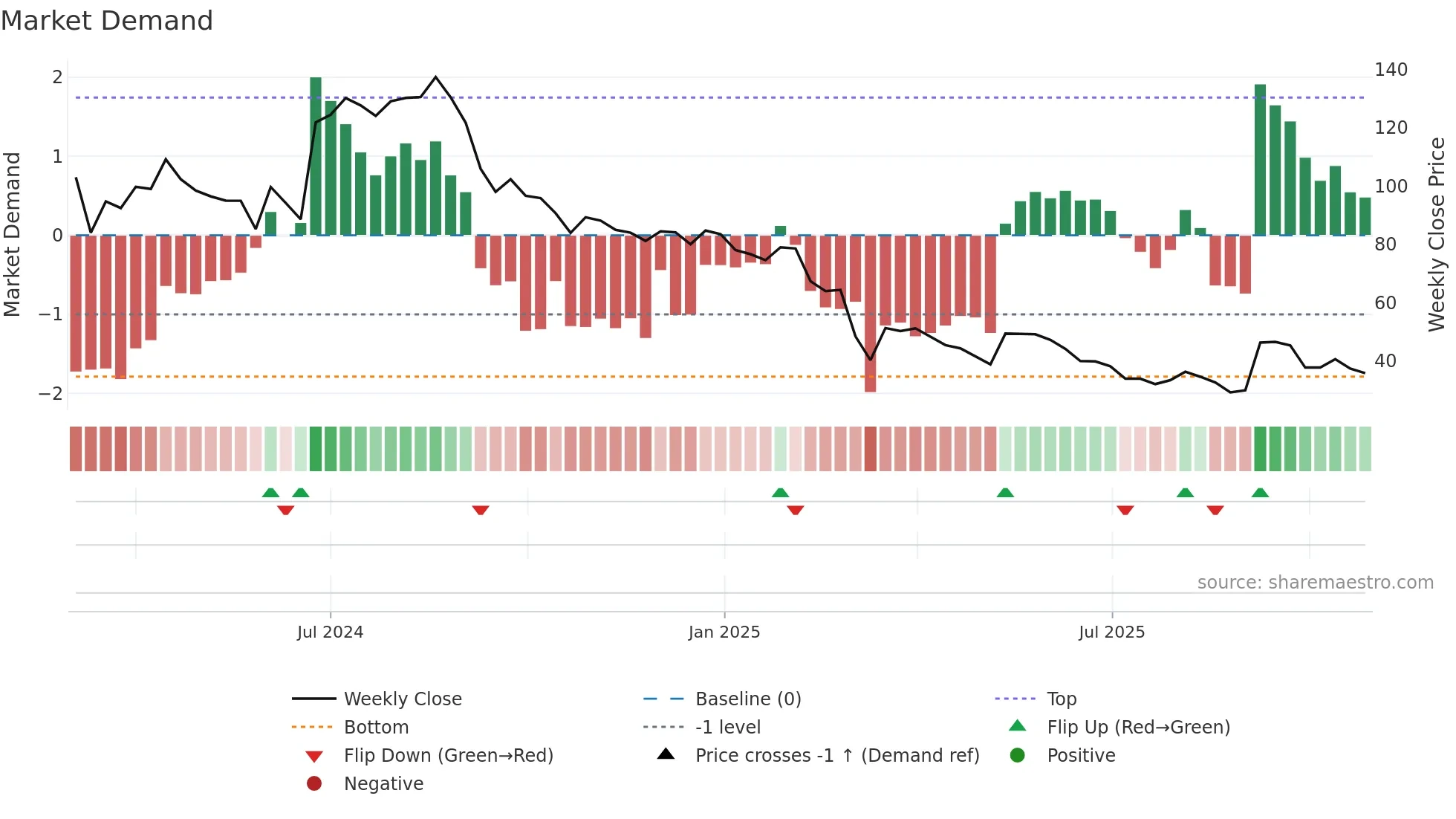 NEWJAISA weekly Market Demand chart