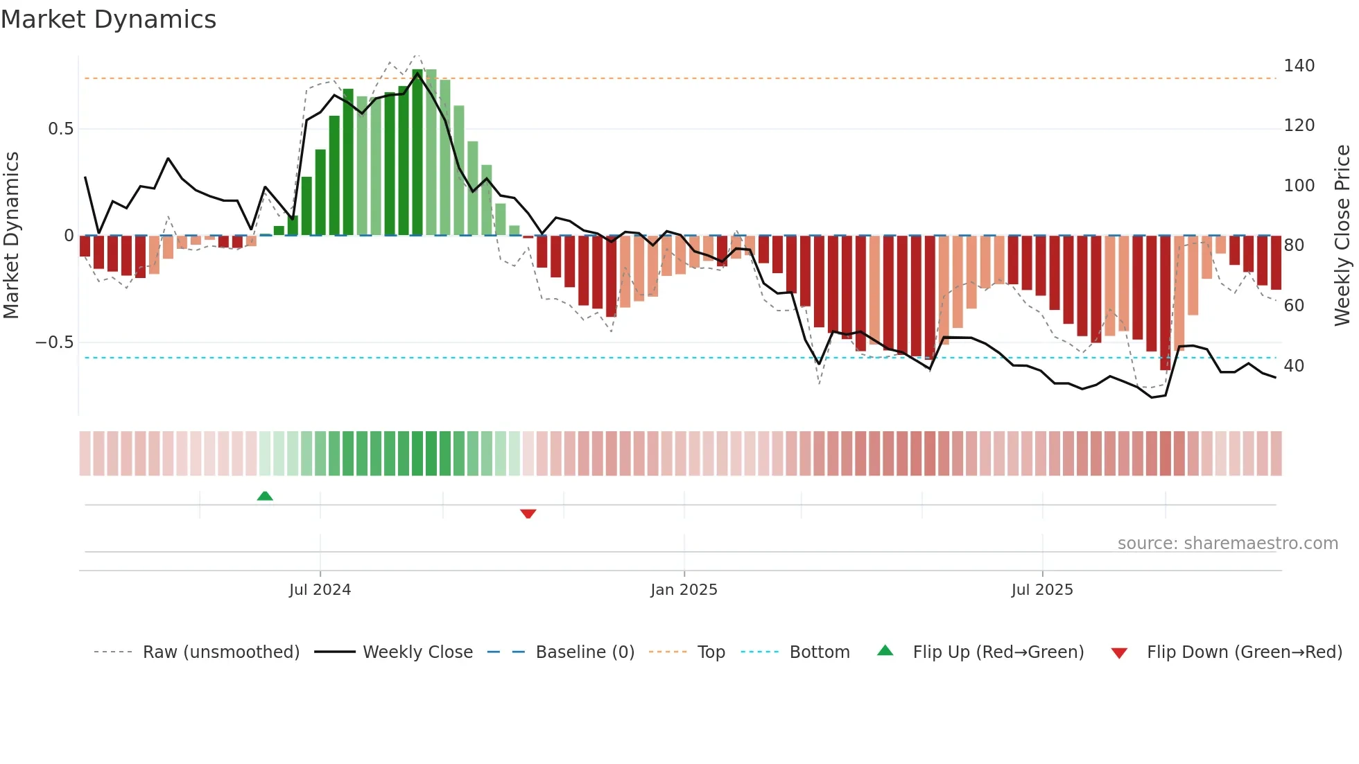 NEWJAISA weekly Market Dynamics chart