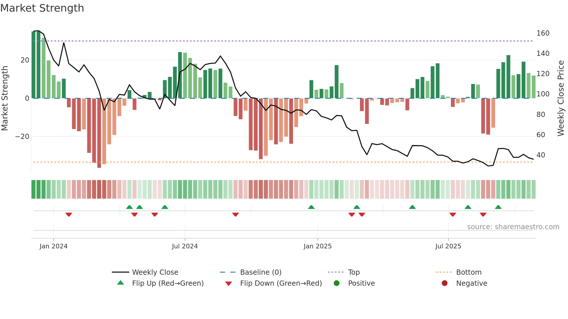 NEWJAISA weekly Market Strength chart