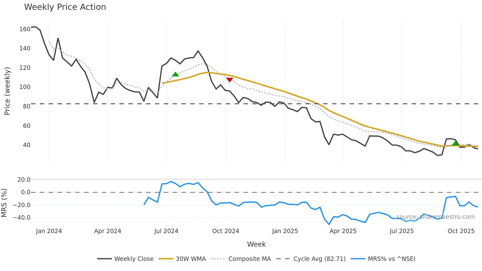 NEWJAISA weekly Price Action chart, closing 2025-10-27