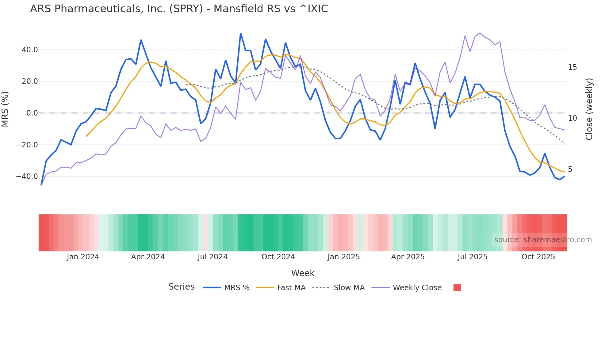 SPRY Mansfield Relative Strength chart