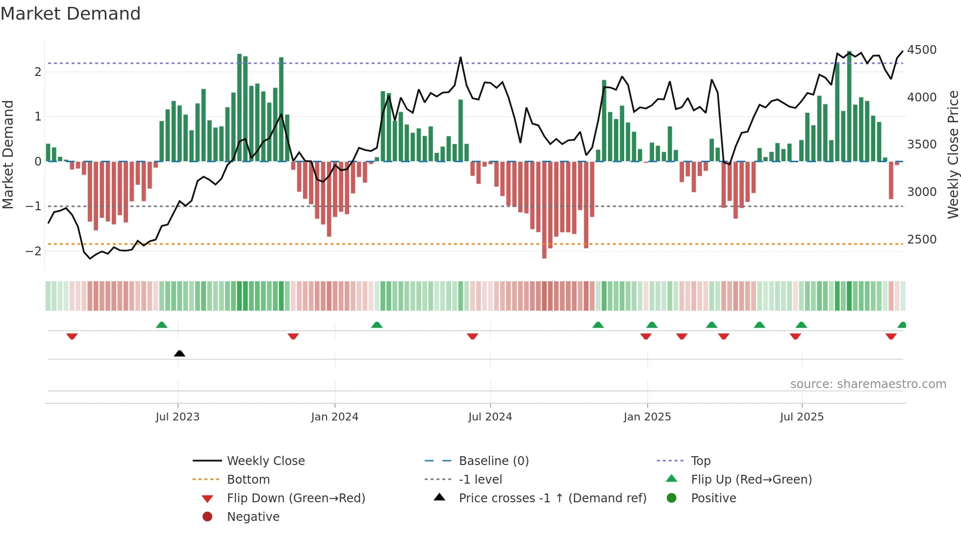 8354 weekly Market Demand chart