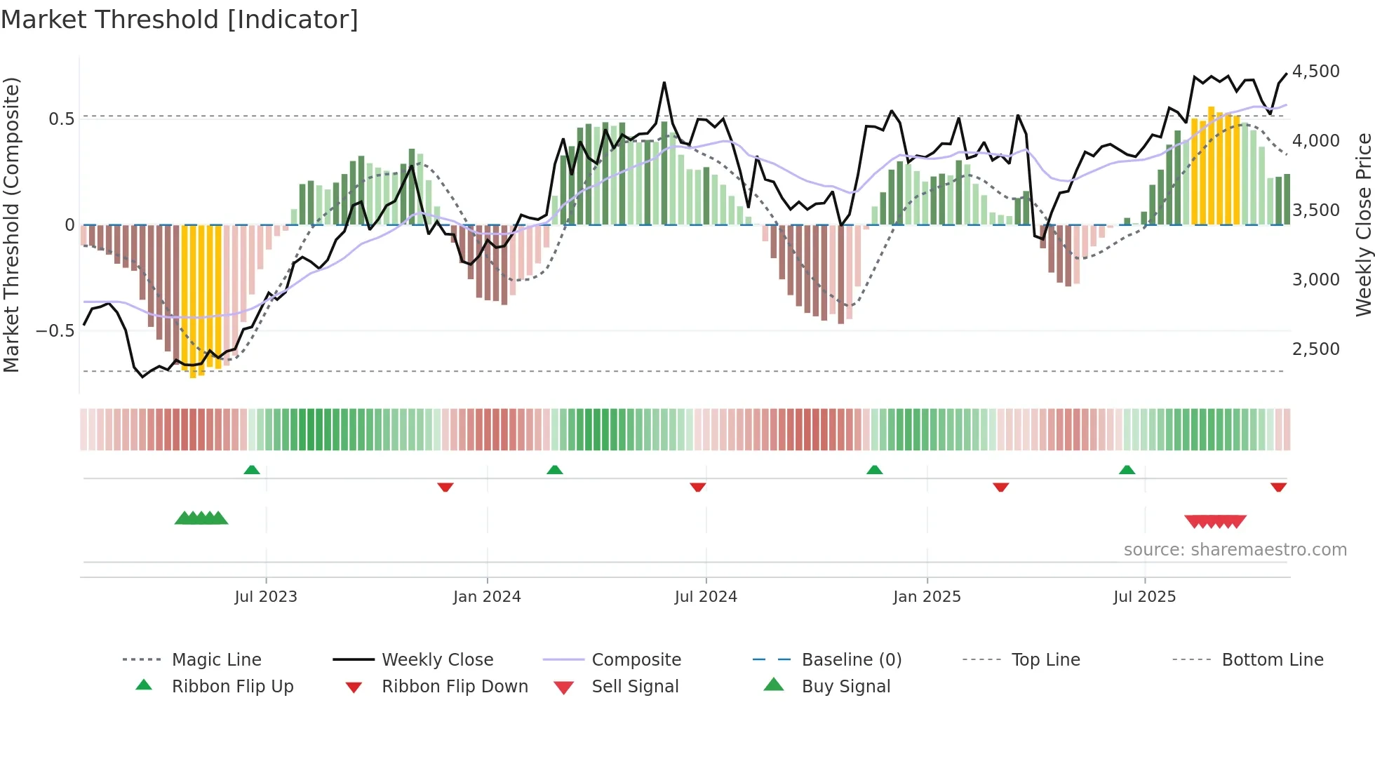 8354 weekly Market Threshold chart