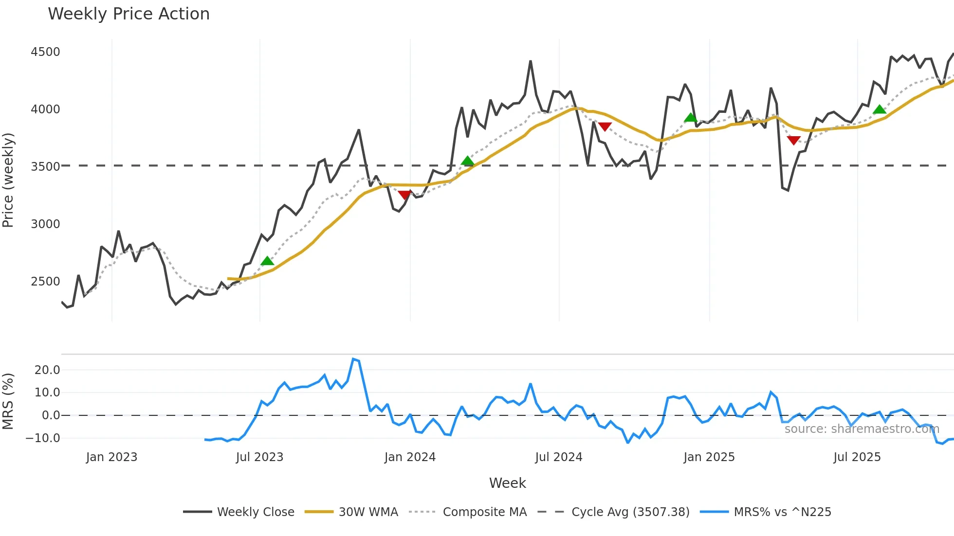 8354 weekly Price Action chart, closing 2025-10-27