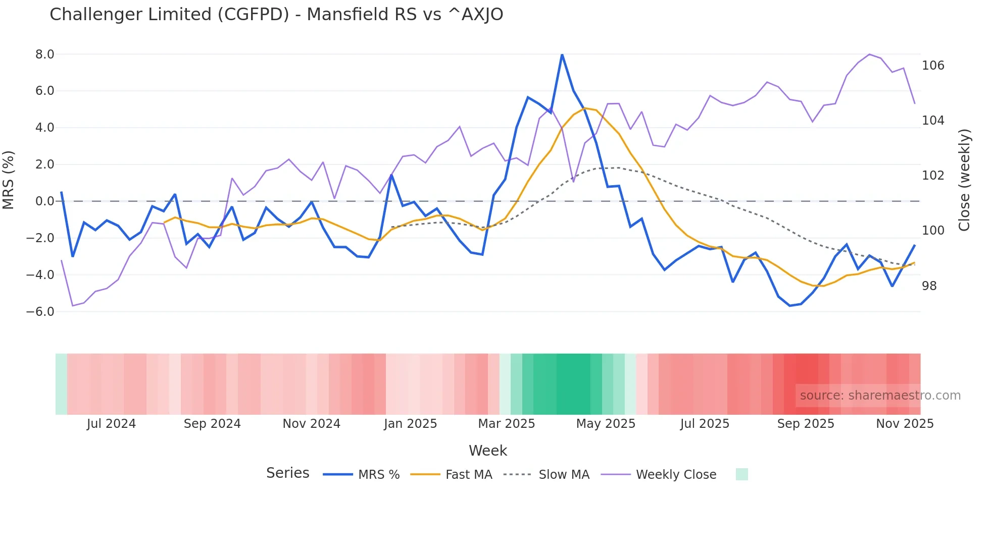 CGFPD Mansfield Relative Strength chart