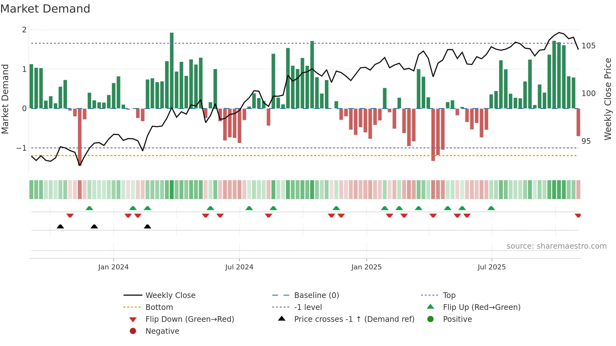 CGFPD weekly Market Demand chart