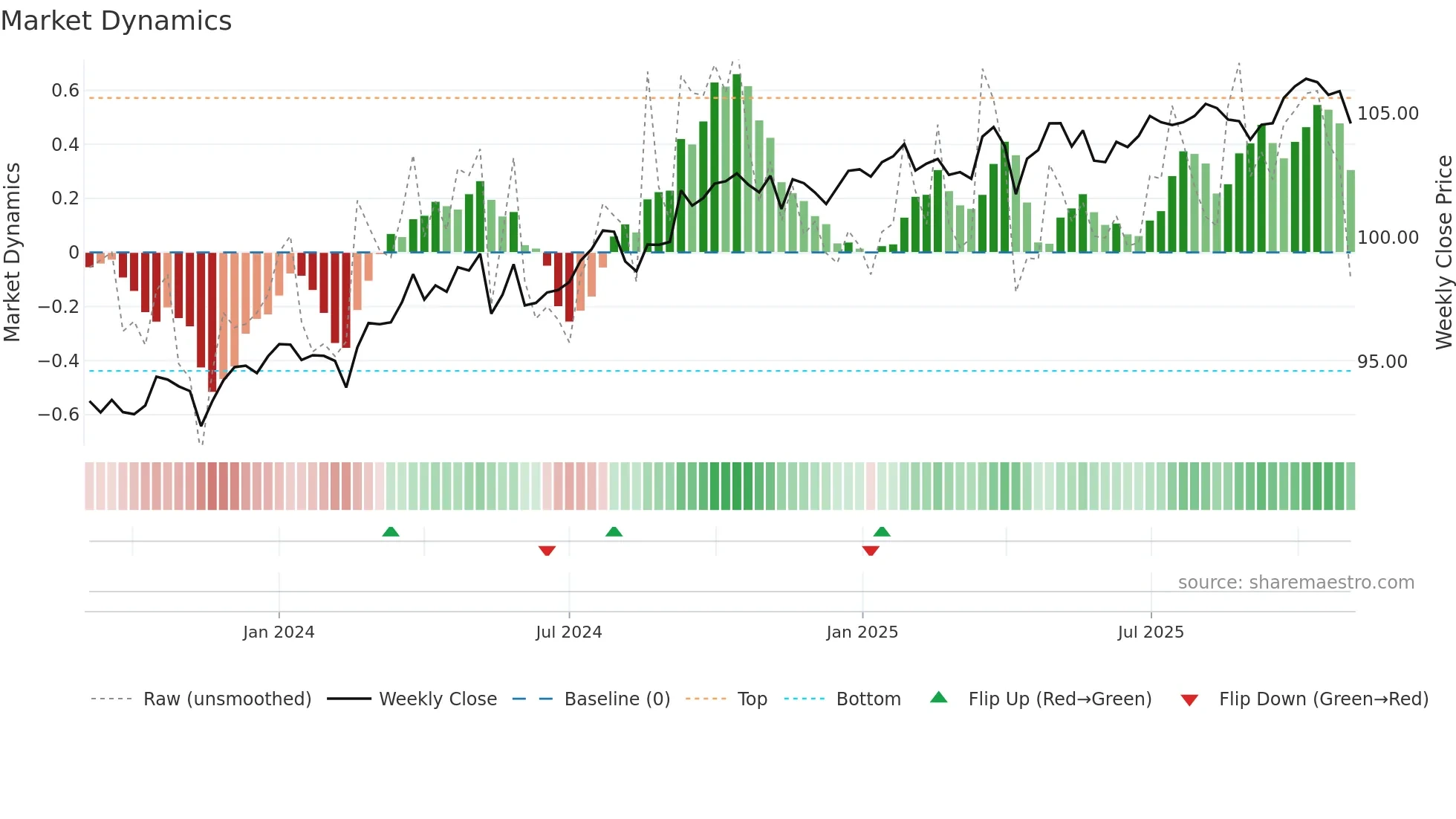 CGFPD weekly Market Dynamics chart