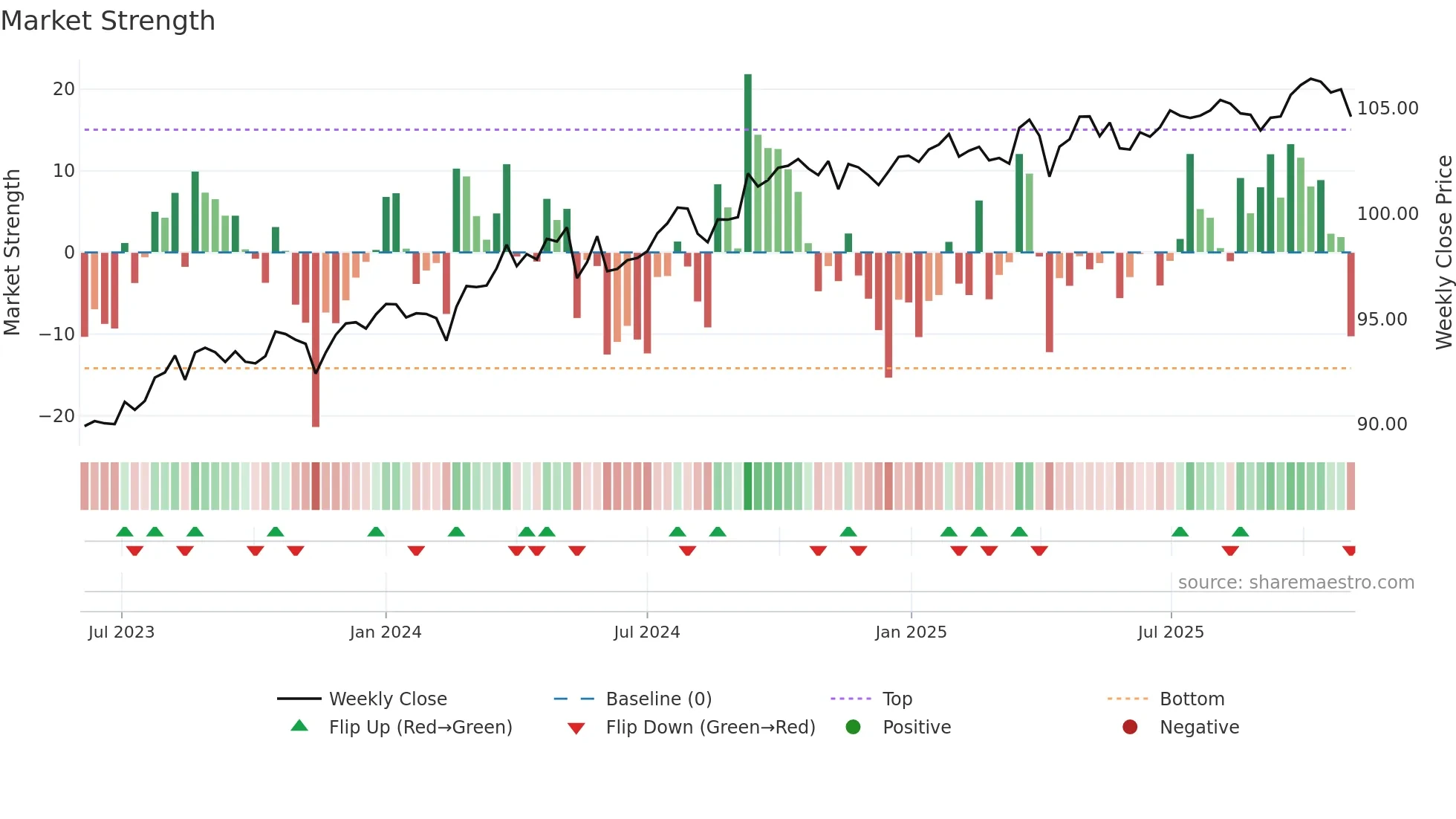 CGFPD weekly Market Strength chart