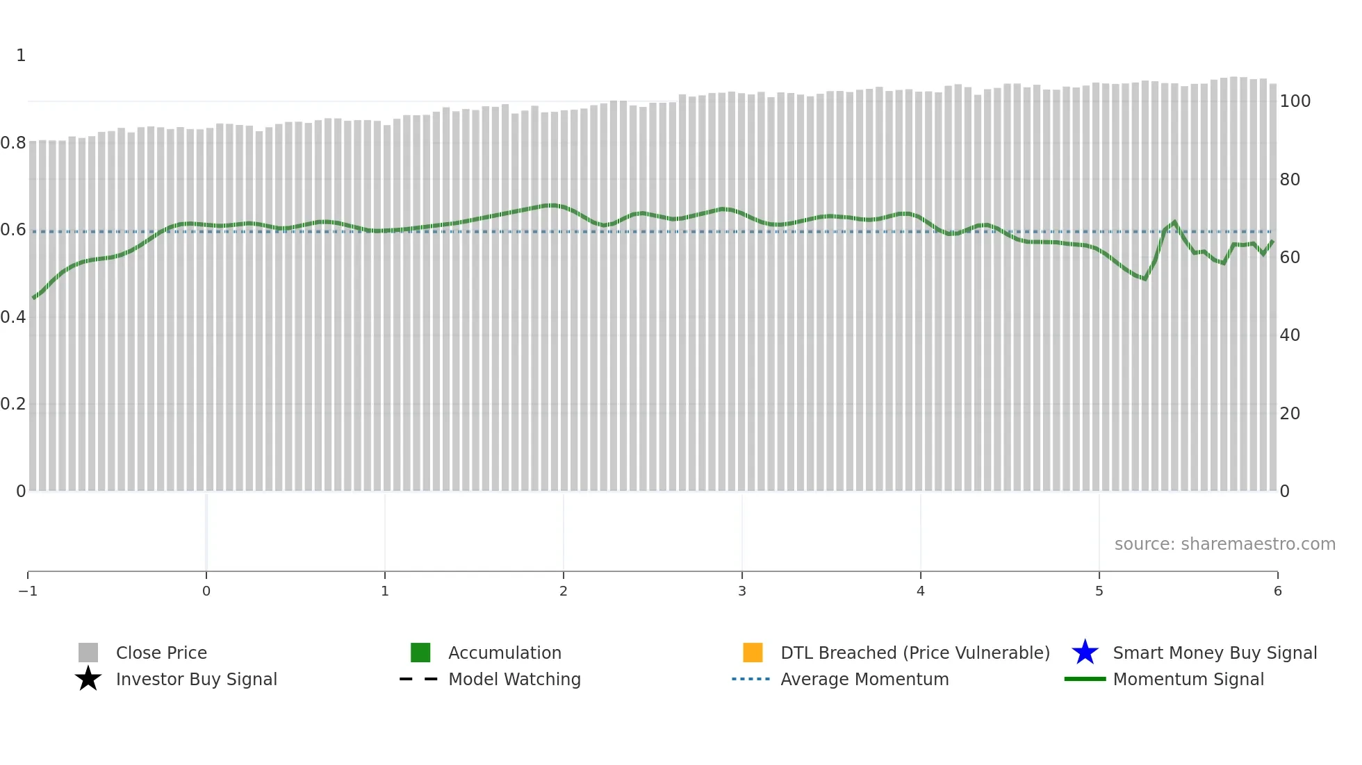 CGFPD weekly Smart Money chart