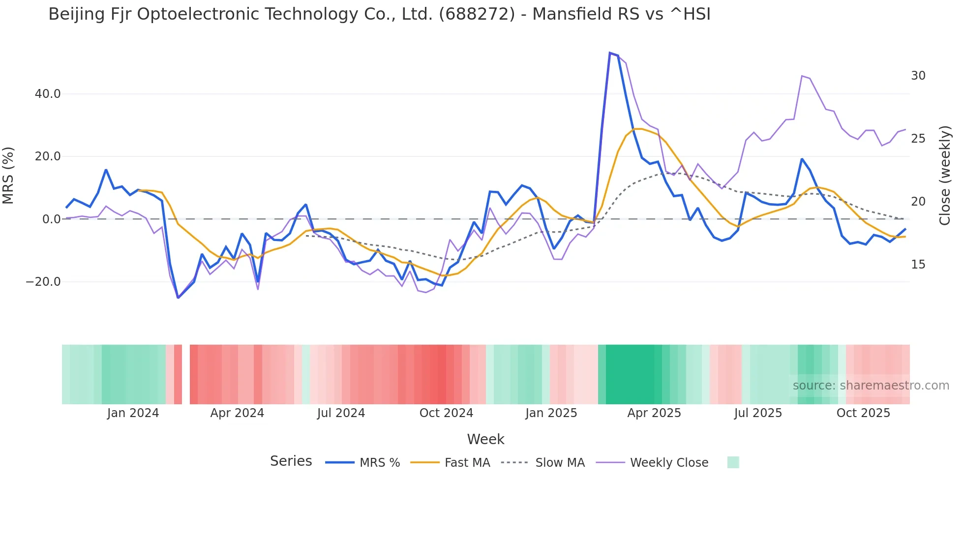 688272 Mansfield Relative Strength chart