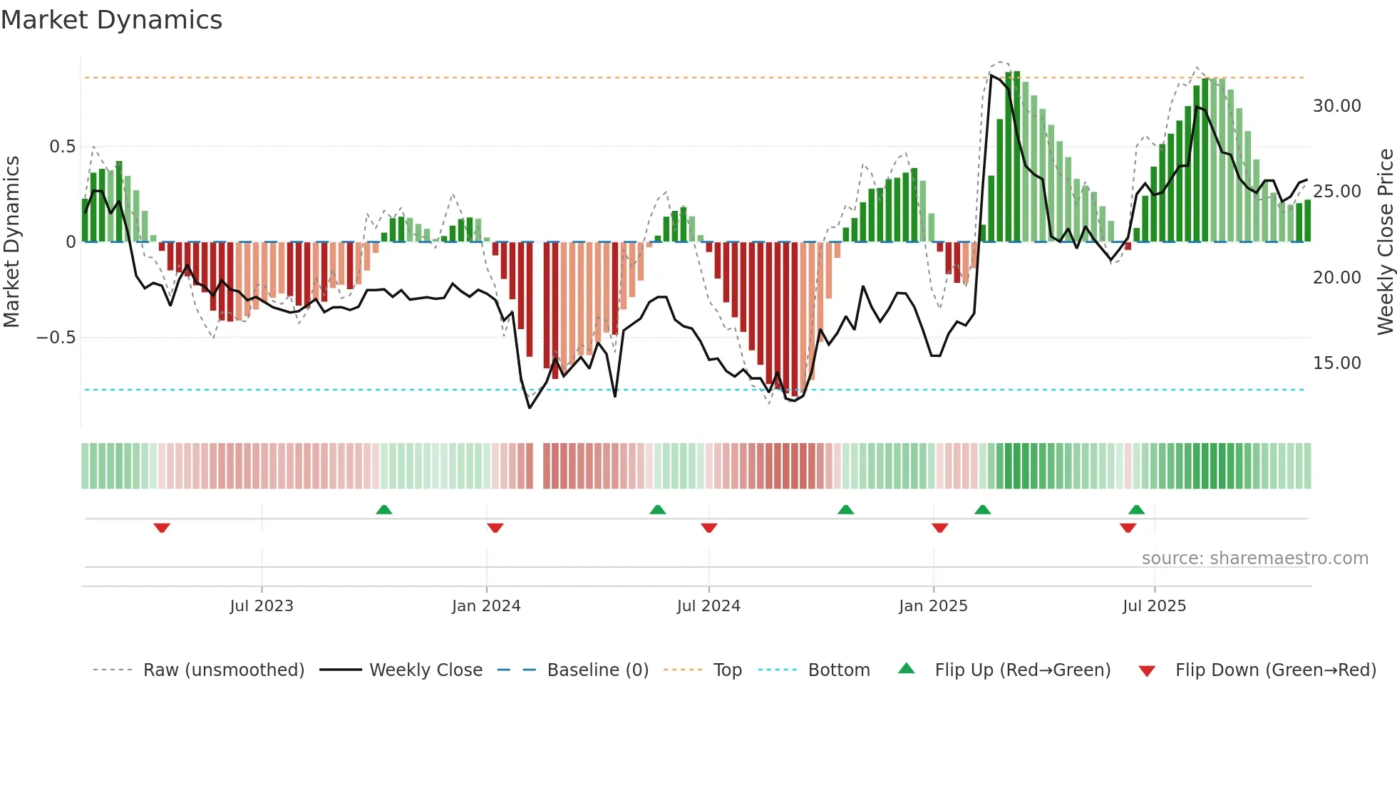 688272 weekly Market Dynamics chart