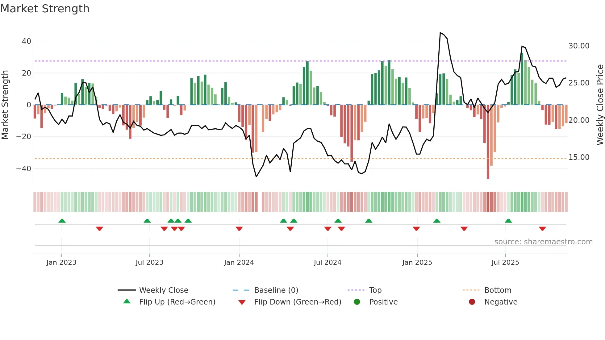 688272 weekly Market Strength chart