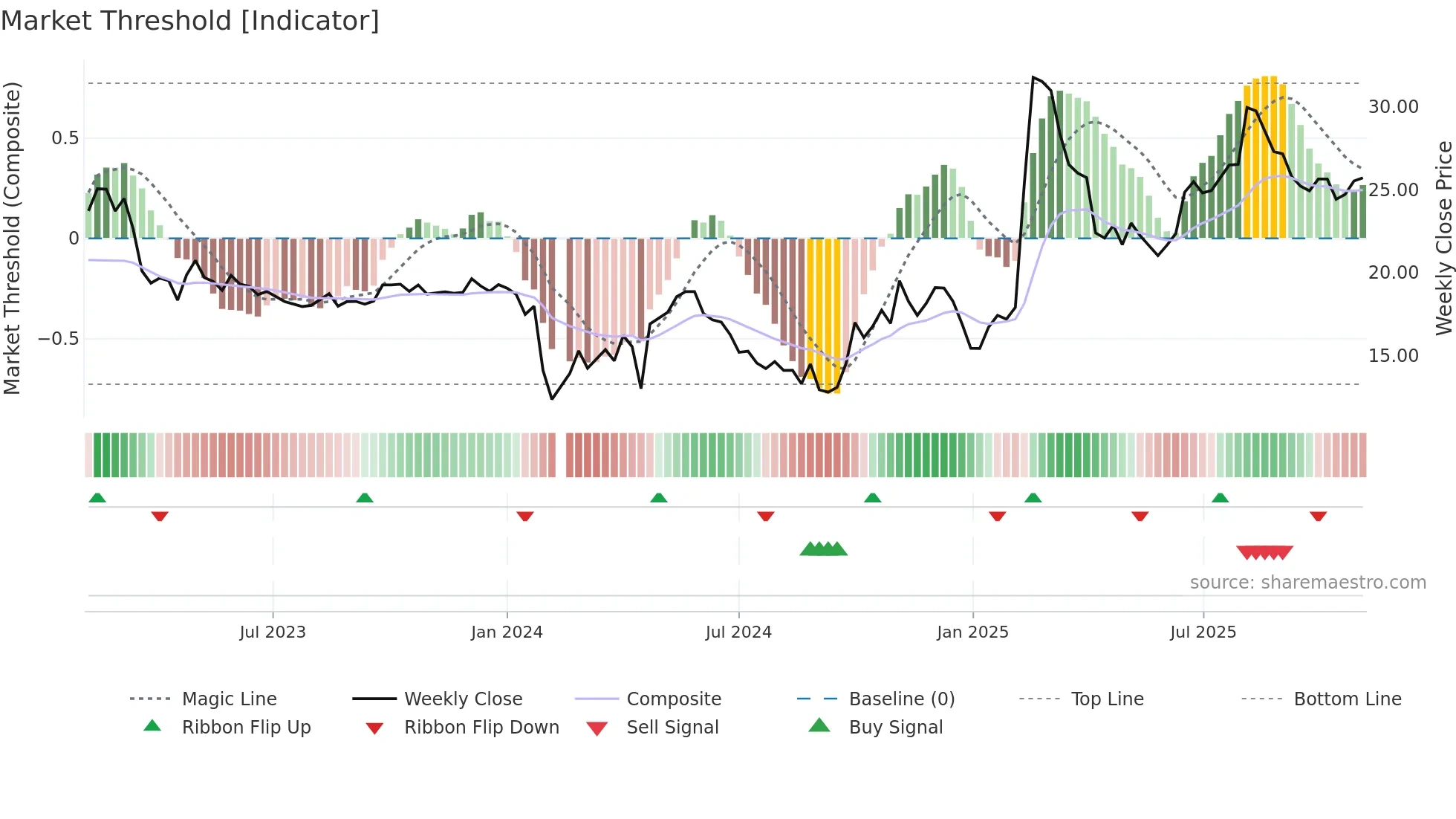 688272 weekly Market Threshold chart