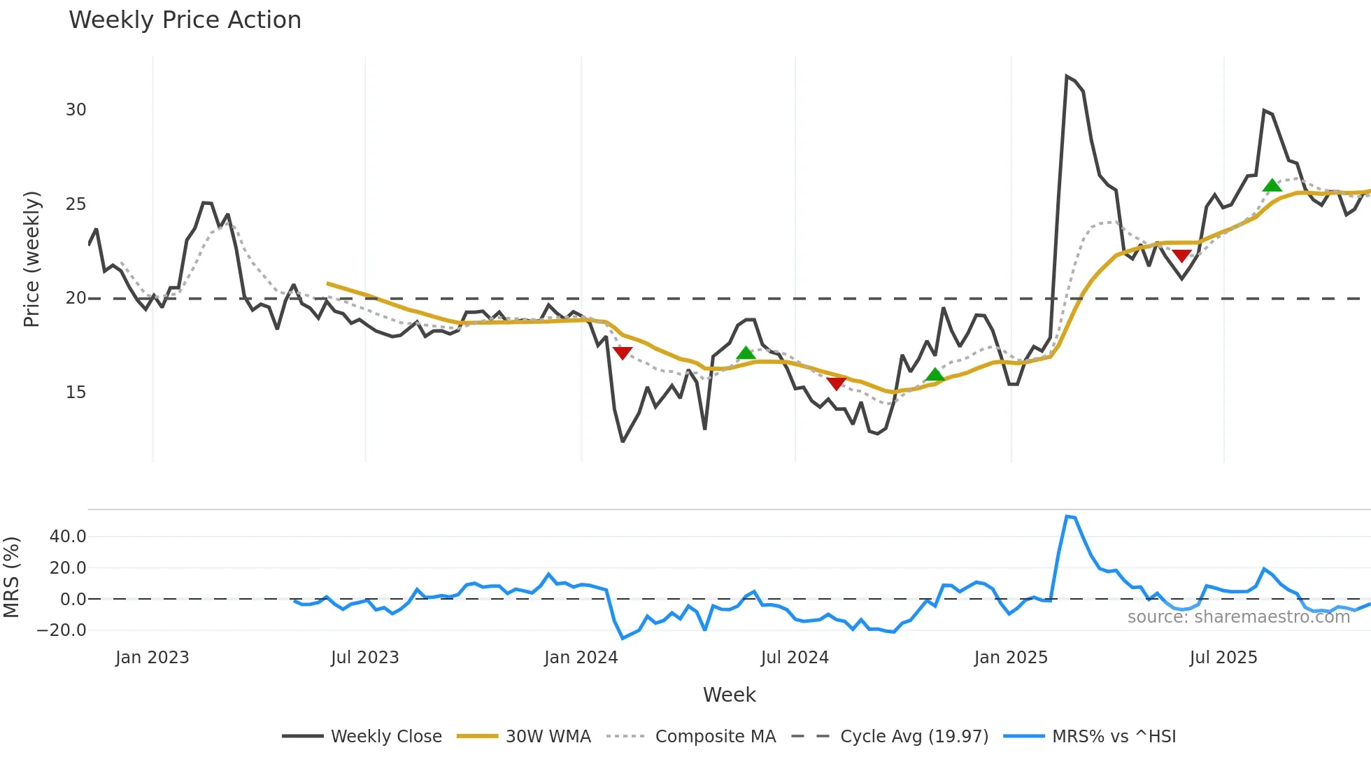 688272 weekly Price Action chart, closing 2025-10-27