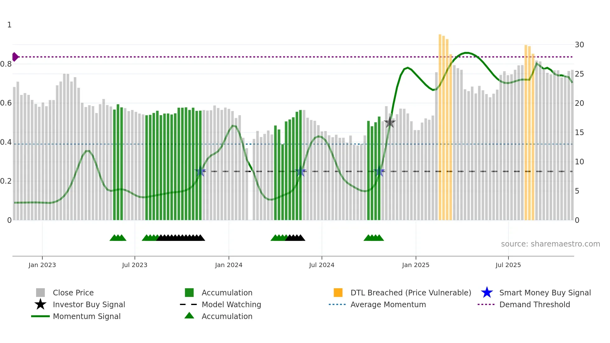 688272 weekly Smart Money chart