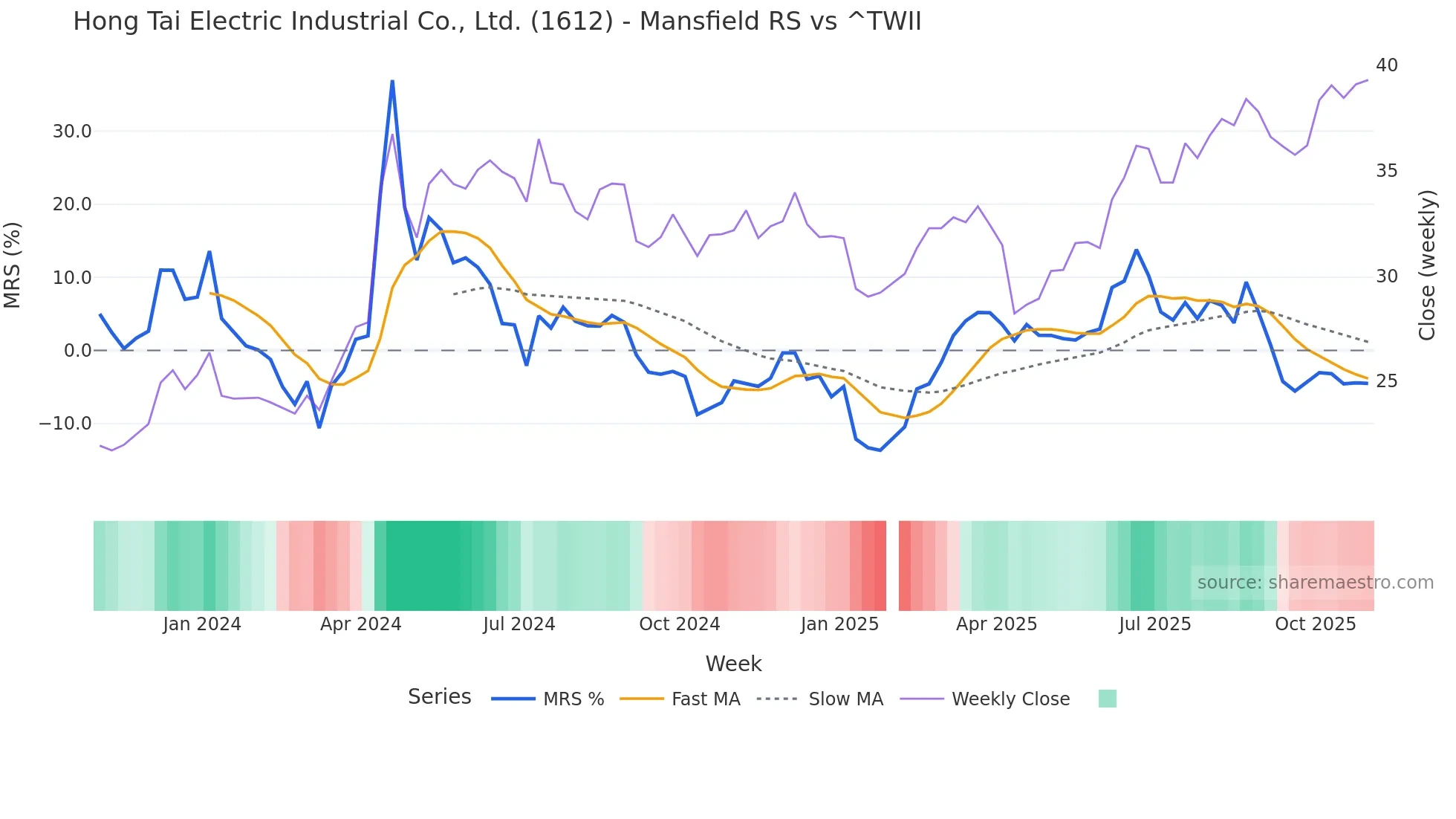 1612 Mansfield Relative Strength chart