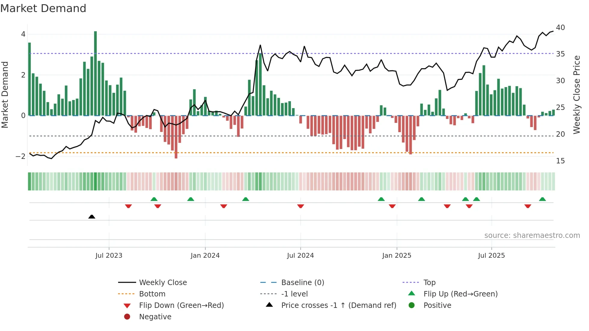 1612 weekly Market Demand chart