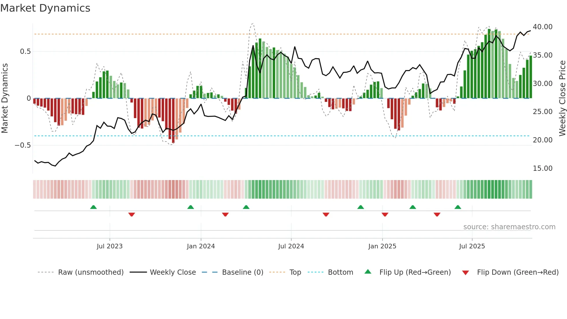 1612 weekly Market Dynamics chart
