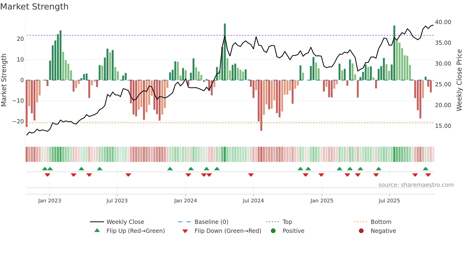 1612 weekly Market Strength chart