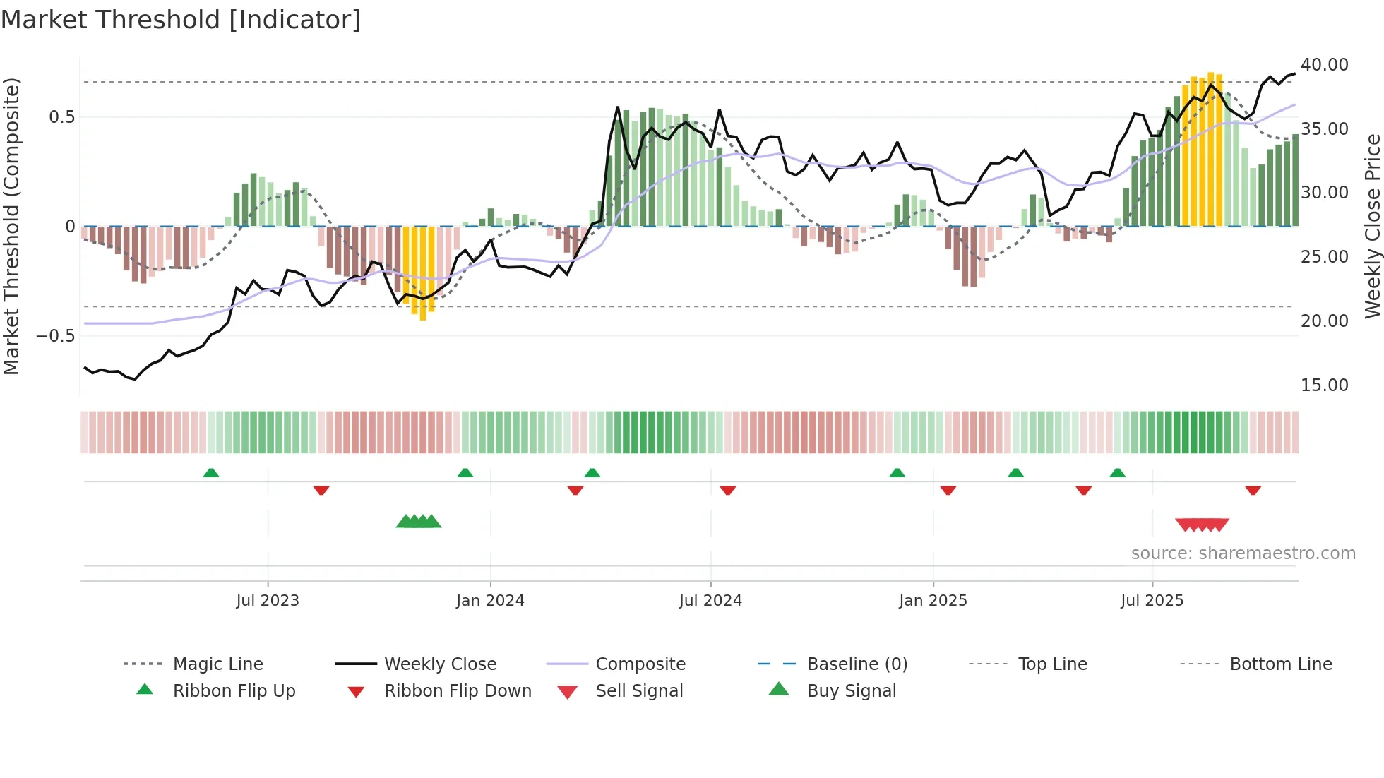 1612 weekly Market Threshold chart