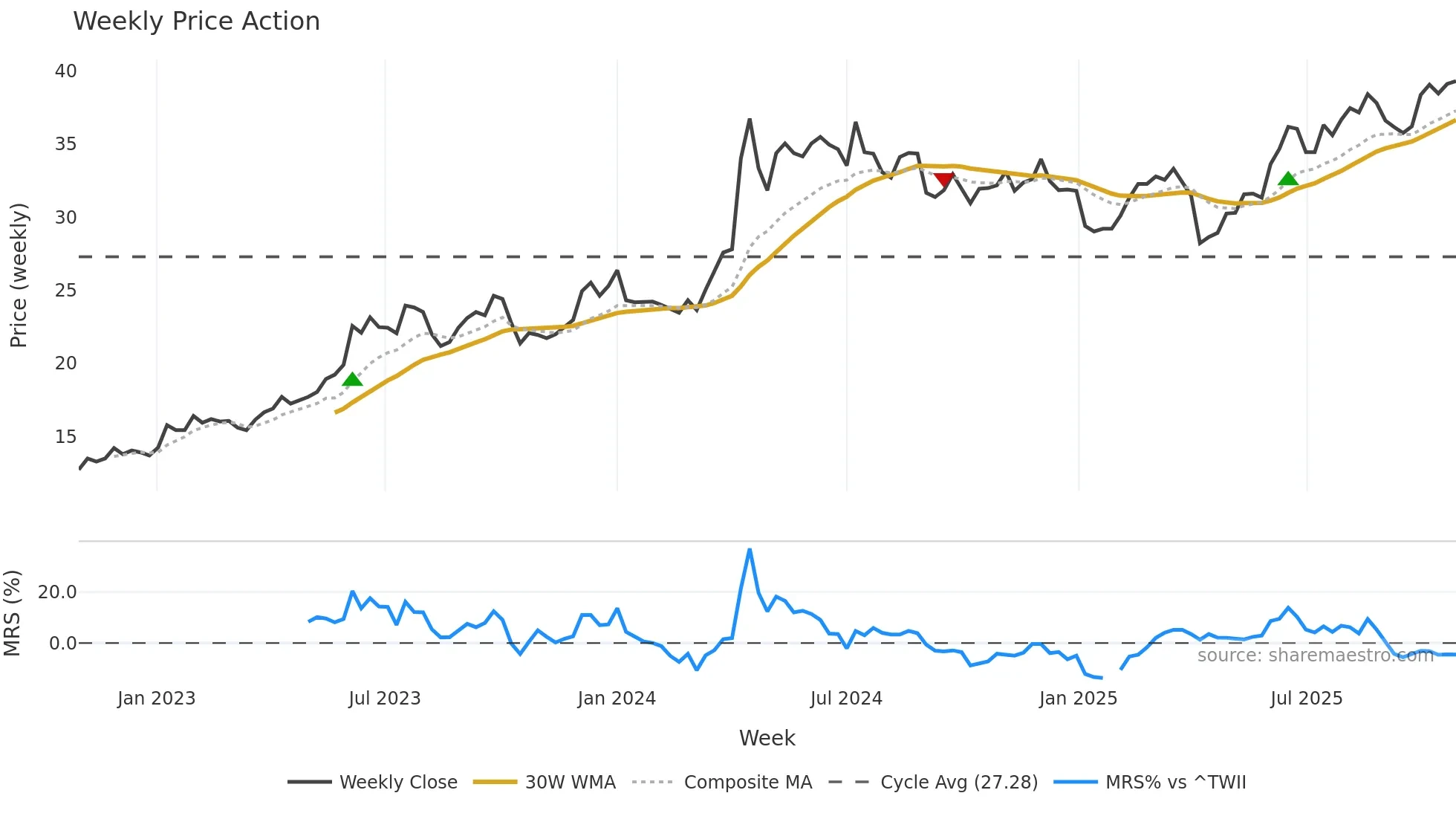 1612 weekly Price Action chart, closing 2025-10-27