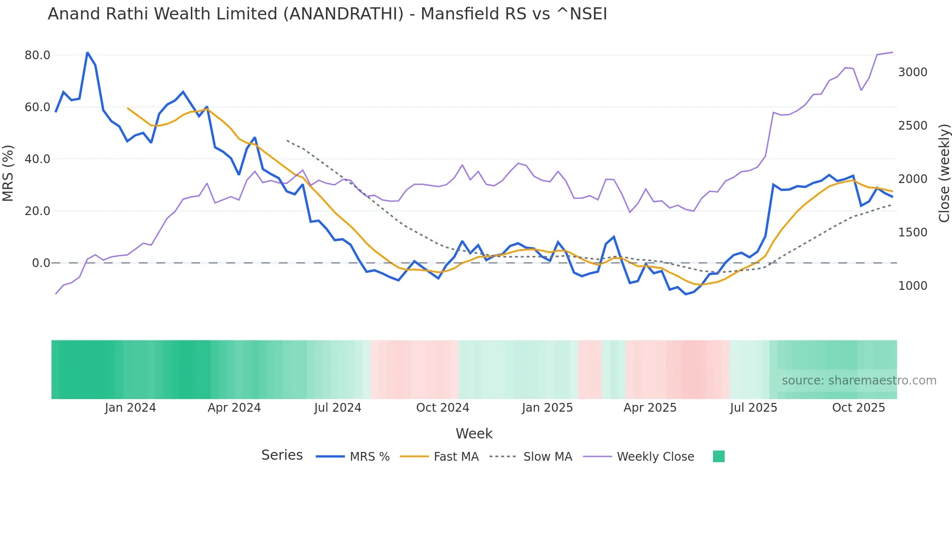 ANANDRATHI Mansfield Relative Strength chart
