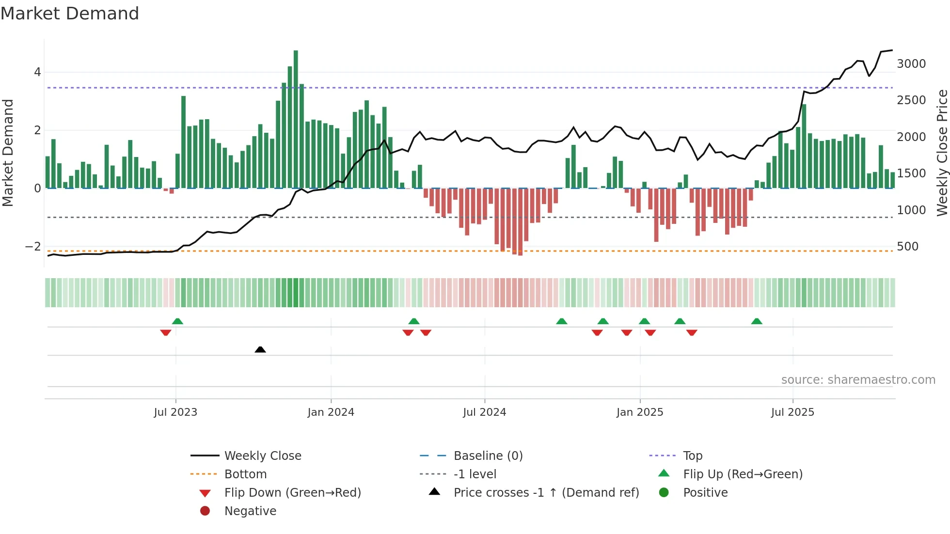 ANANDRATHI weekly Market Demand chart