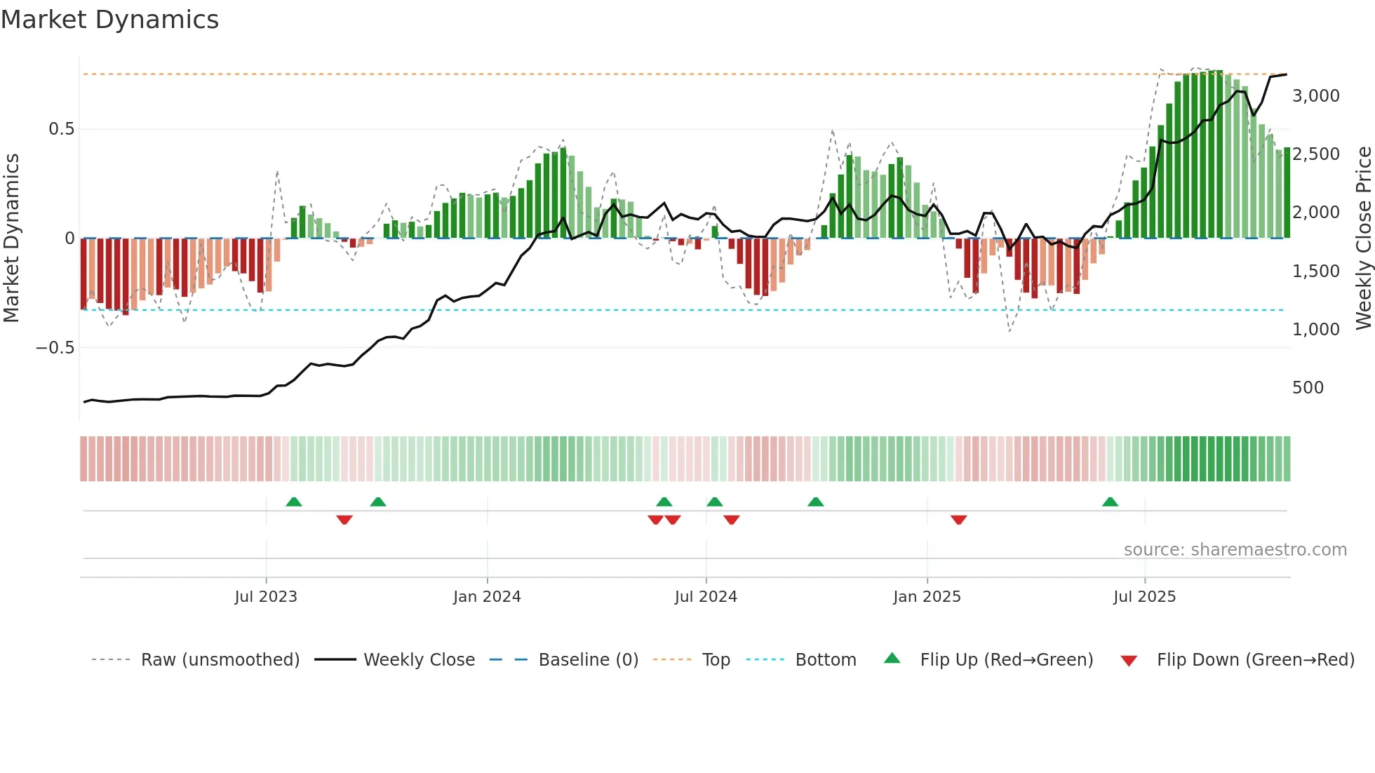 ANANDRATHI weekly Market Dynamics chart