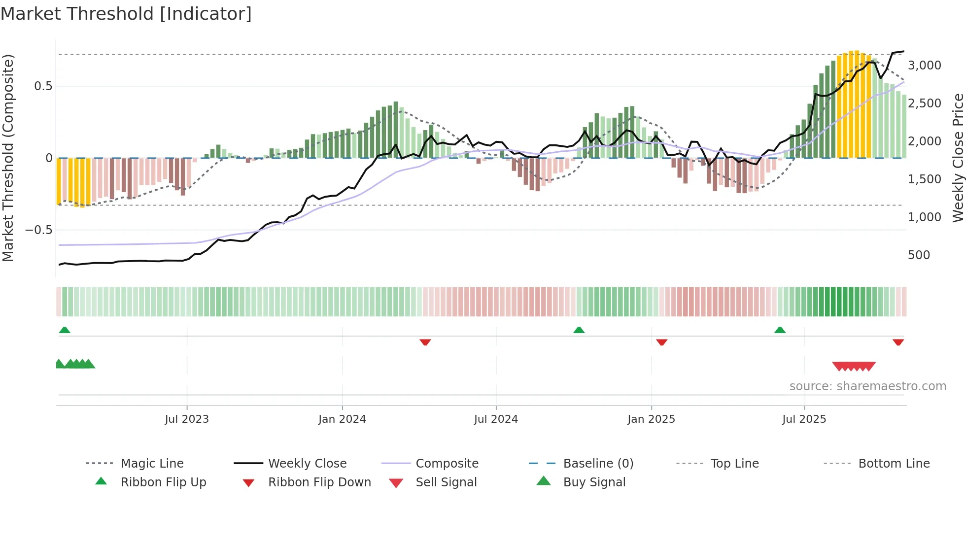 ANANDRATHI weekly Market Threshold chart