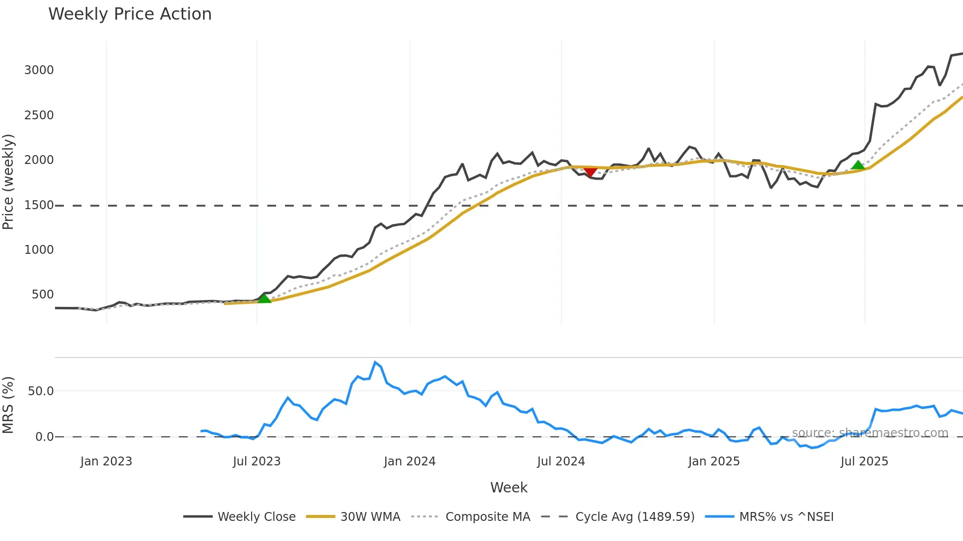 ANANDRATHI weekly Price Action chart, closing 2025-10-27