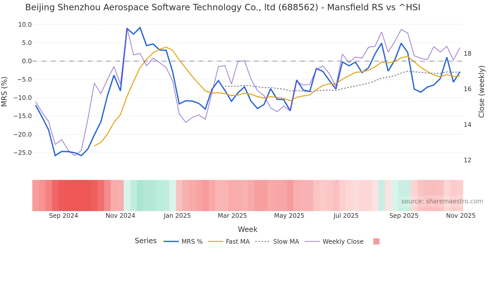 688562 Mansfield Relative Strength chart