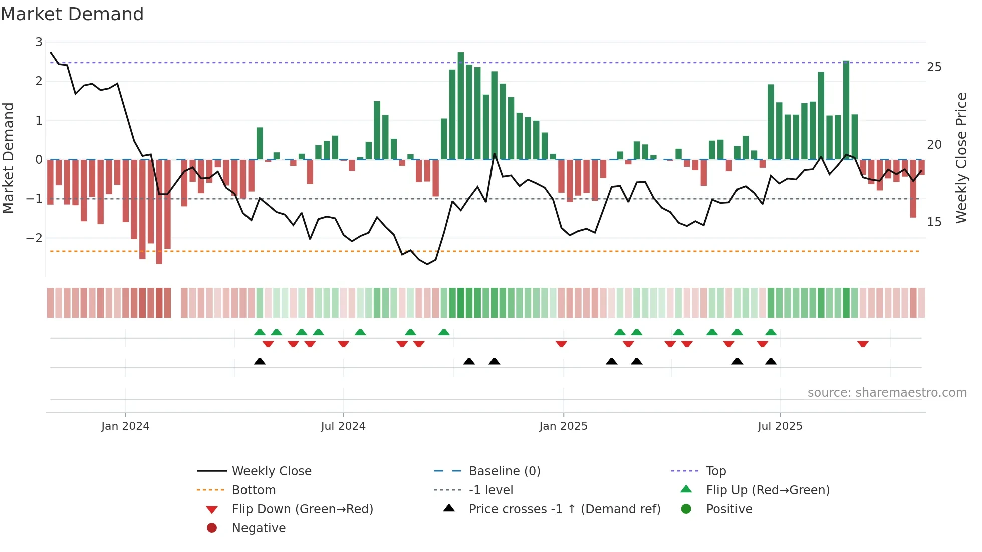 688562 weekly Market Demand chart