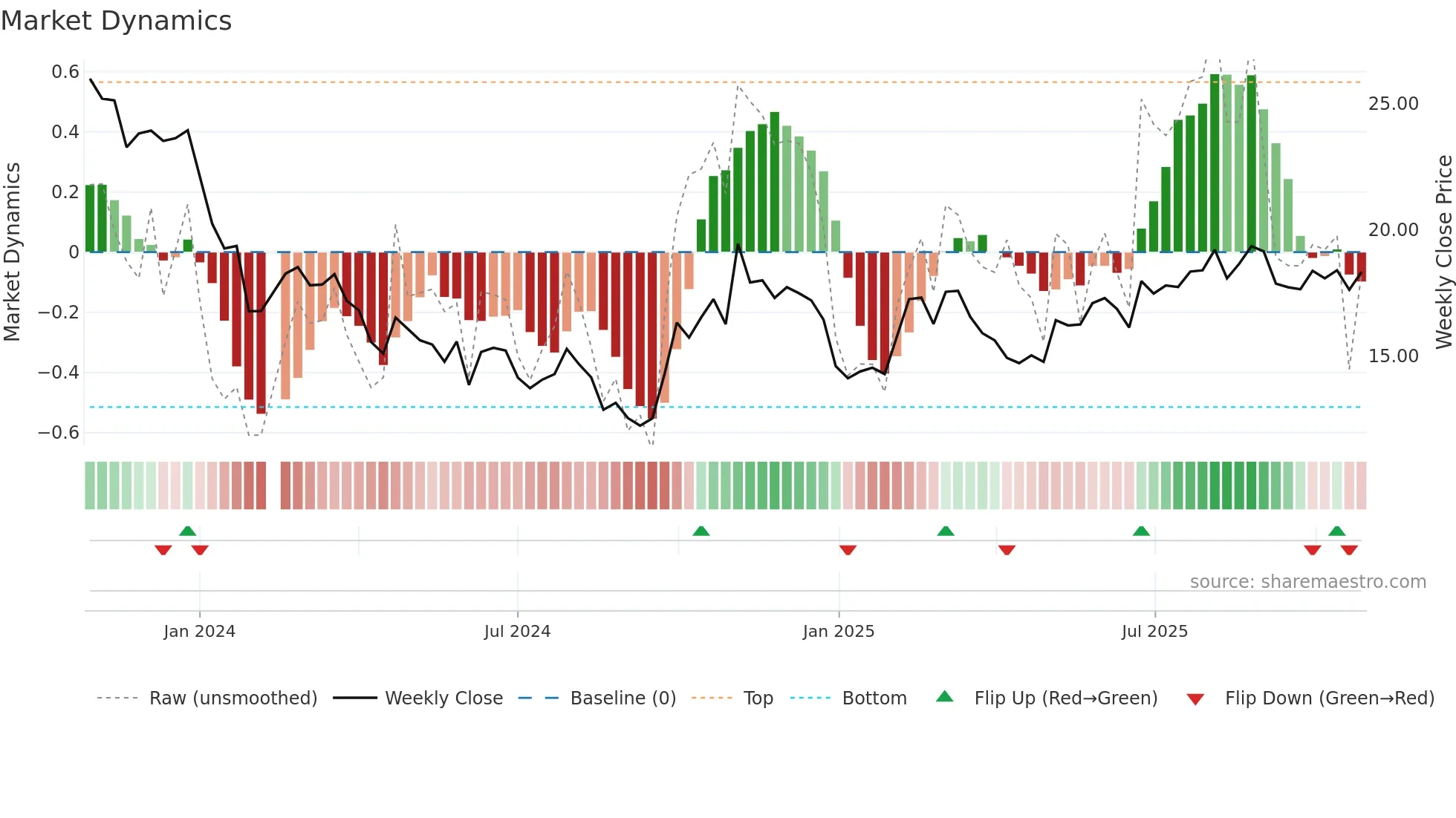 688562 weekly Market Dynamics chart