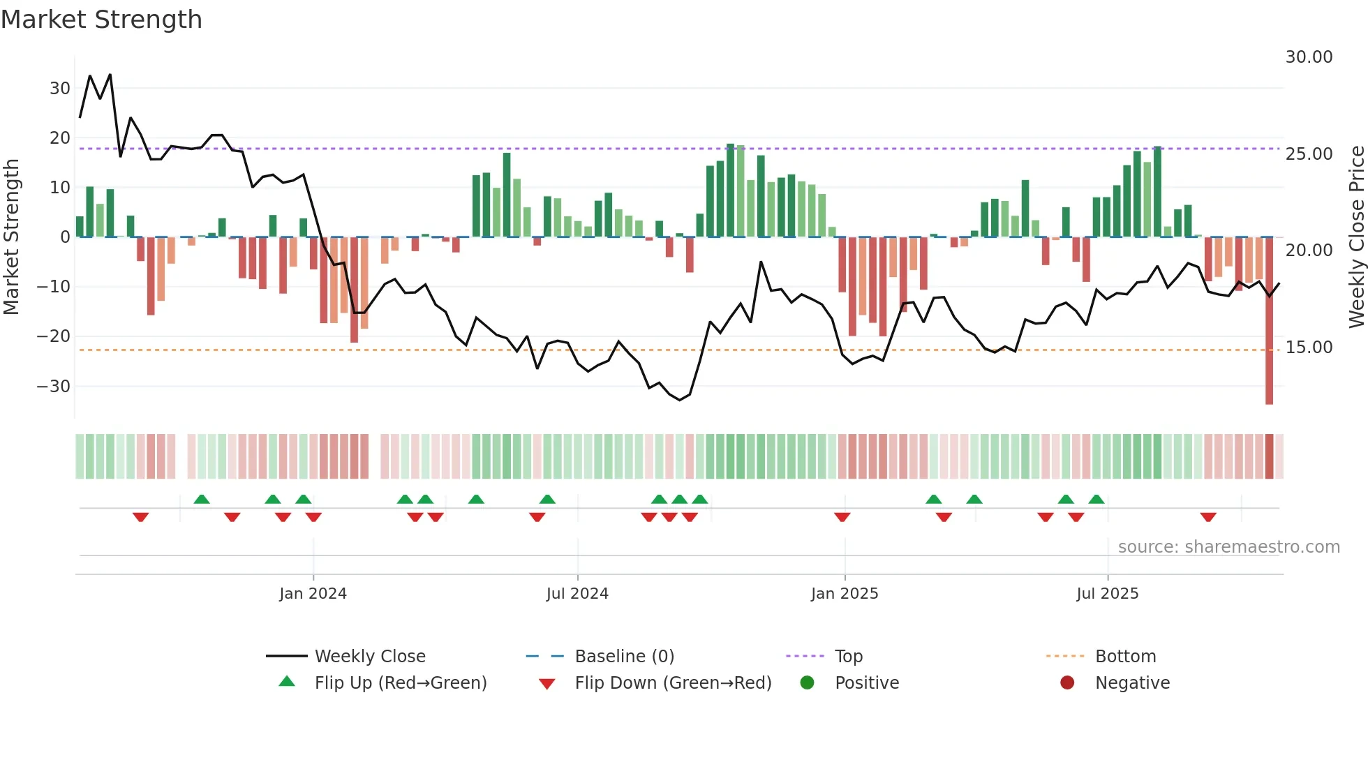 688562 weekly Market Strength chart