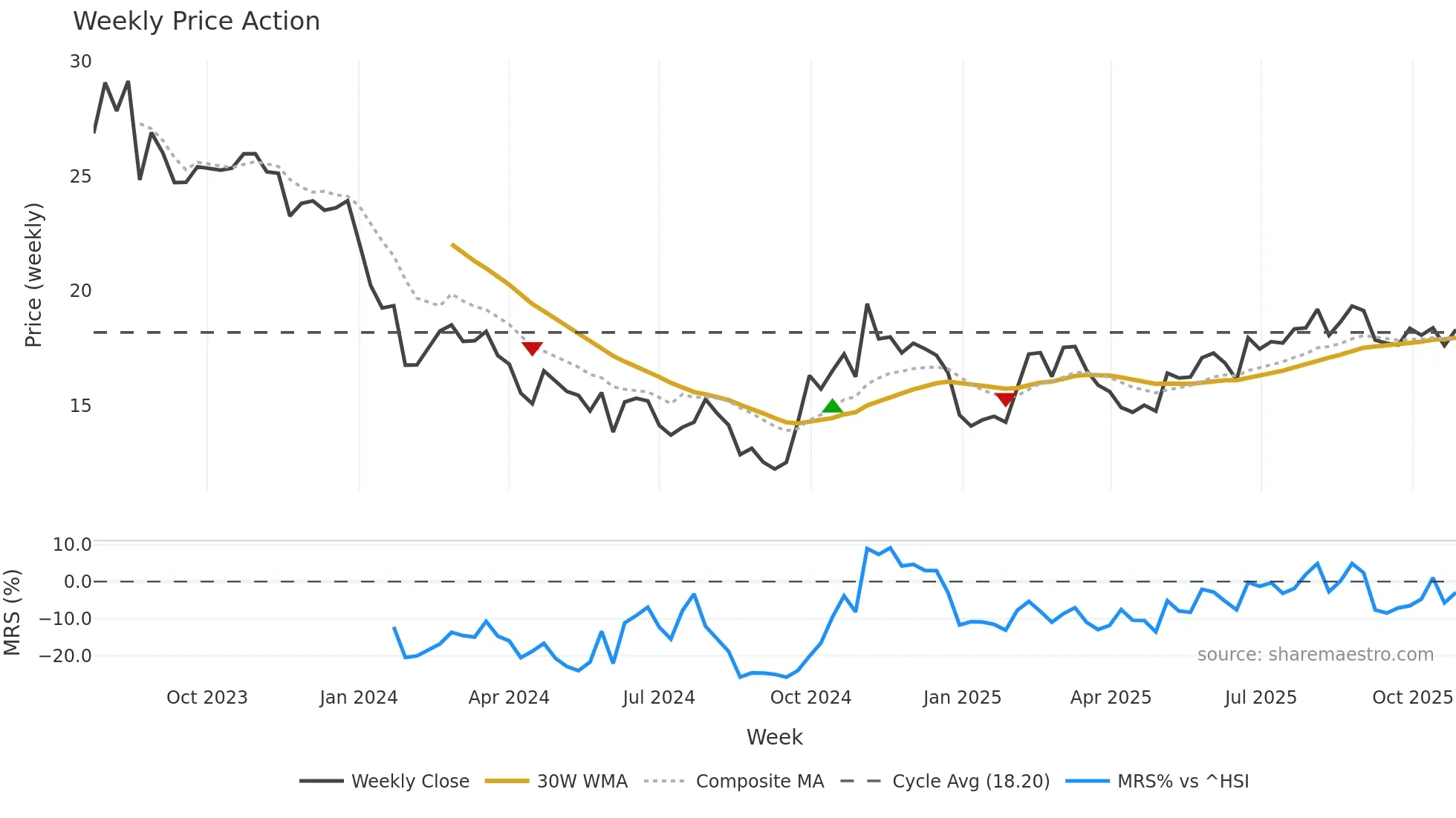 688562 weekly Price Action chart, closing 2025-10-27