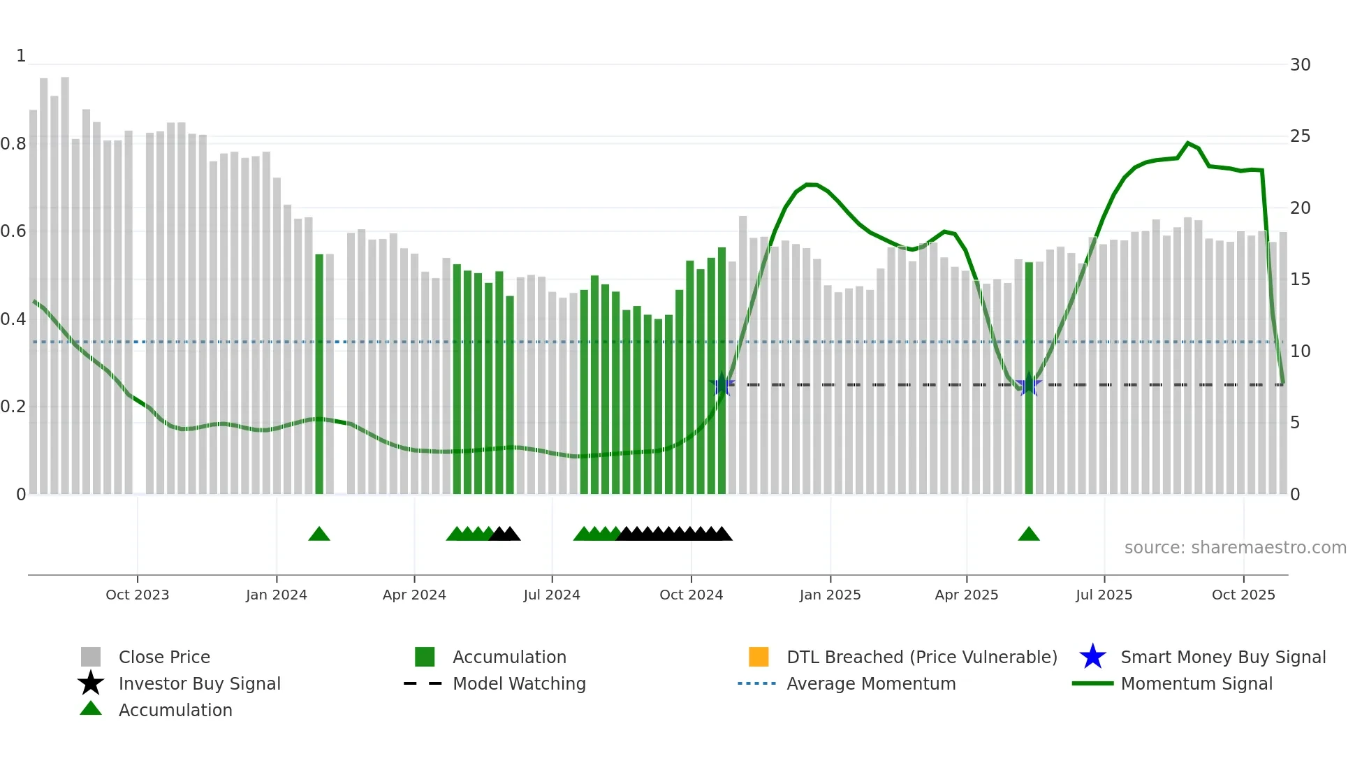 688562 weekly Smart Money chart
